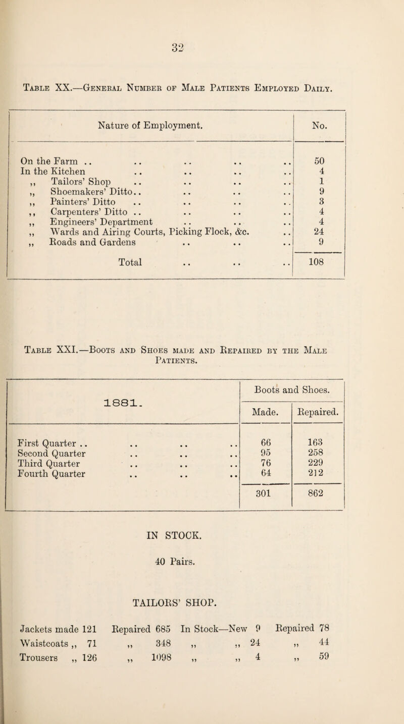 Table XX.—General Number of Male Patients Employed Daily. Nature of Employment. No. On the Farm .. 50 In the Kitchen 4 ,, Tailors’Shop 1 ,, Shoemakers’Ditto.. 9 ,, Painters’Ditto 3 ,, Carpenters’ Ditto .. 4 ,, Engineers’Department 4 ,, Wards and Airing Courts, Picking Flock, &c. 24 ,, Roads and Gardens 9 Total 108 Table XXI.—Boots and Shoes made and Repaired by the Male Patients. 1881. Boots and Shoes. Made. Repaired. First Quarter .. 66 163 Second Quarter 95 258 Third Quarter 76 229 Fourth Quarter 64 212 301 862 IN STOCK. 40 Pairs. TAILORS’ SHOP. Jackets made 121 Repaired 685 In Stock—New 9 Repaired 78 Waistcoats ,, 71 „ 348 „ „ 24 „ 44 Trousers ,, 126 „ 1098 4 M 5) ^ „ 59