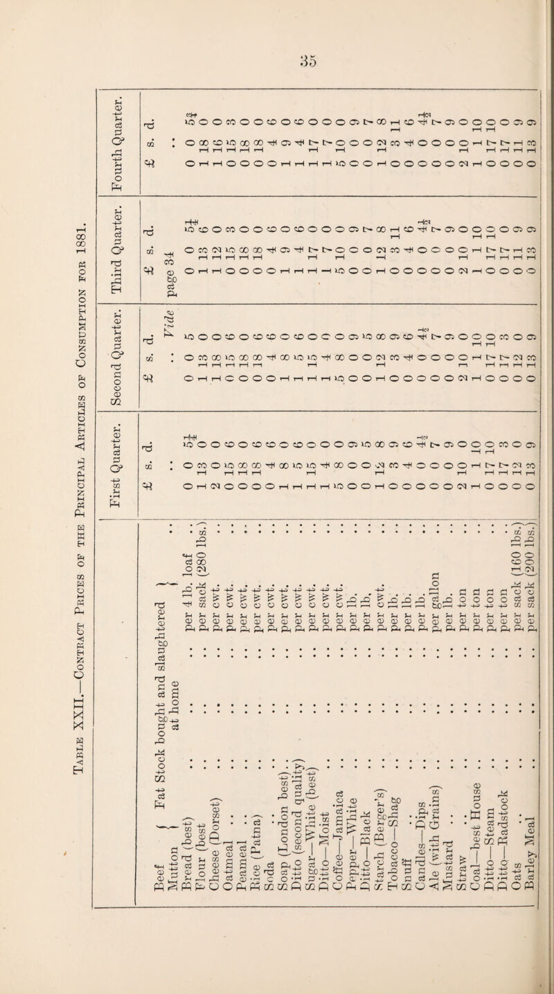 Table XXII.—Contract Prices of the Principal Articles of Consumption for 1881. 03 d rd d 'xi ccH Hoi lOOOCOOOOOCOOOOOsL'COi-ICD'Ht^CdOOOOOsas f—I 1—I tH OQOCC>^OOOD-H(C3H<t^t~OOOC;]cOHHOOOOr-<t^t^THOC rH tH rH *~H iH rH f—1 i—I i—i i—I rH Oi-HrHOOOOiHrHiHrHlOOOiHOOOOOCarHOOOO CD -l-J Jh c3 d 'xs ^8 'H CD w c5 tOcDOCOOOCdOCOOOOCSt^QOrHCO'HC^COOOOOClCS tH rH 1—1 rH rH f—I rH rH iH rH ^ rH rH rH iH tH OiHrHOOOOiHtHrH—(lOOOiHOOOOOiMrHOOOO H-a nd •p>i.» HCT xS P QD xn H CD HtH HO 03 ts •H rH P O • q • CO t-H <4-1 O o3 00 O 05 n3 q; H CD -d w d o3 m « d c3 S ^ 2 rd rd d c3 o rQ rd O o -H m -4-4 o3 Fh DO do c3 rjl fH O Ol HH o o fH U CD CD -u +4 p- S' o o o ^ pi CD -1-4 -U3 -ti ^ fi ^ PD dD O O CD O r-H I d . o , . . ?d . d d d d t^dDdDrddoOOOO O dn dn I—1 tJD'—I -H -M -44 -H QD CD QD J-H S-i H H OD OD a> QD Sh H OD QD H !h H H 5_| fH J-4 d QD QD CD QD QD a> CD CD CO CO Dd dD o o CO o iH cq rd rd CD CD c3 c3 CO CO H S-i OD OD dHdHPlPlp4dL|P<P4pHPHPHPlp4PHPlPHP|pHdL,PlPHPHPHPlPHP< d O 4-1 CD ^ ^ 4H fQ S CD CO . -H o CO DO ® d o p rH ' ' O H CO rH Cd d QD d q; CD -H !h rd rd d W F=h o o • c3 d ■4-4 hh c3 c3 ^ (Ti r—4 CO CD d o d o .■d rd CO c3 ^ d cS- XT' OD dS d S I c3 O <D •4^ cc Hs I CD PQ bO d ^ fcjCrd H 02 OD I pq to P4 CO d • rH c3 o c3 CSh O Cw ^ toti P a; D td o ft o 0^- rd o fH c3 d CD (d 2 ^ . , „ „ ^ „ pScccoPccfiQ;^q5:HdQQ^S^Qpfi6pq o CD 4-( c3 ^ rd d o CO CD CTS d 03 >75 H c3 <0 CO M CO -M o3 ^c/^Ph O O' H-P H-5