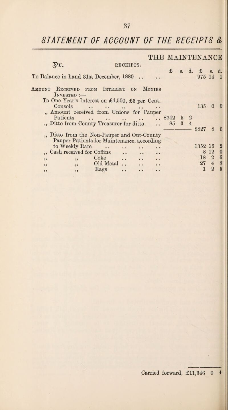 STATEMENT OF ACCOUNT OF THE RECEIPTS & THE Maintenance EECEIPTS. £ s, d. £ 8. d. To Balance in hand 31st December, 1880 .. .. 975 14 1 Amount Keceived from Interest on Monies Invested :— To One Year’s Interest on £4,500, £3 per Cent. Consols .. .. ... .. .. 135 0 0 ,, Amount received from Unions for Pauper Patients .. .. .. .. .. 8742 5 2 „ Ditto from County Treasurer for ditto .. 85 3 4 - 8827 8 6 ,, Ditto from the Non-Pauper and Out-County Pauper Patients for Maintenance, according to Weekly Bate .. .. .. .. 1352 16 2 ,, Cash received for Coffins .. .. .. 8 12 0 „ ,, Coke .. .. 18 2 6 „ „ Old Metal. 27 4 8 „ Bags . 12 5 Carried forward, £11,346 0 4 I