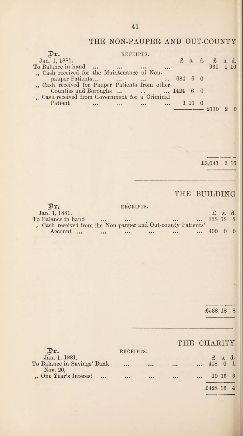 THE HOH-PAUPER AND OUT-COUNTY RECEIPTS. Jan. 1, 1881. £ s. d. £ To Balance in hand ... ... ... ... 931 ,, Cash received for the Maintenance of Non¬ pauper Patients... ... ... .. 684 6 0 ,, Cash received for Pauper Patients from other Counties and Boroughs ... .. ... 1424 6 0 ,, Cash received from Government for a Criminal Patient ... ... ... ... 1 10 0 -2110 s. d. 1 10 2 0 £3,041 3 10 THE BUILDING RECEIPTS. Jan. 1, 1881. To Balance in hand „ Cash received from the Non-pauper and Out-county Patients’ j^ccount ... ... ... ... ... ... £ s. d. 138 18 8 400 0 0 £538 18 8 RECEIPTS. Jan. 1, 1881. To Balance in Savings’ Bank Nov. 20, ,, One Year’s Interest THE CHARITY £ s. d. ... 418 0 1 ... 10 16 3 £428 16 4 • • • • •• • • •