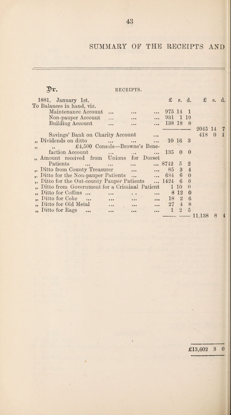 SUMMARY OP THE RECEIPTS AND Pr. RECEIPTS. 1881, January 1st, £ s. d. £ s. To Balances in hand, viz. Maintenance Account ... 975 14 1 Non-pauper Account 931 1 10 Building Account 138 18 8 2045 14 Savings’ Bank on Charity Account 418 0 ,, Dividends on ditto 10 16 3 ,, ,, £4,500 Consols—Browne’s Bene- faction Account 135 0 0 ,, Amount received from Unions for Dorset Patients 8742 5 2 ,, Ditto from County Treasurer 85 3 4 ,, Ditto for the Non-pauper Patients ... 684 6 0 ,, Ditto for the Out-county Pauper Patients 1424 6 0 ,, Ditto from Government for a Criminal Patient 1 10 0 ,, Ditto for Coffins ... ... . . 8 12 0 ,, Ditto for Coke 18 2 6 „ Ditto for Old Metal 27 4 8 ,, Ditto for Rags 1 2 0 11,138 8 £13,602 3 0