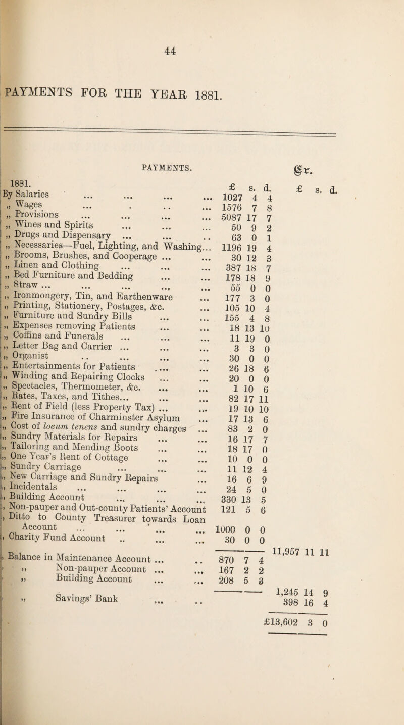 PAYMENTS FOR THE YEAR 1881. I i) PAYMENTS. 1881. By Salaries „ Wages „ Provisions „ Wines and Spirits „ Drugs and Dispensary ... „ Necessaries—Fuel, Lighting, and Washing „ Brooms, Brushes, and Cooperage ... Linen and Clothing Bed Furniture and Bedding ( „ Straw ... ; „ Ironrnongery, Tin, and Earthenware • „ Printing, Stationery, Postages, &c. i „ Furniture and Sundry Bills I „ Expenses removing Patients . „ Coffins and Funerals > „ Letter Bag and Carrier ... !„ Organist Entertainments for Patients i„ Winding and Eepairing Clocks „ Spectacles, Thermometer, (fee. Bates, Taxes, and Tithes... Bent of Field (less Property Tax) ... Fire Insurance of Charminster Asylum i„ Cost of locum te7iens and sundry charges i„ Sundry Materials for Bepairs t„ Tailoring and Mending Boots t), One Year’s Bent of Cottage Sundry Carriage New Carriage and Sundry Bepairs Incidentals Building Account Non-pauper and Out-county Patients’ Account Ditto to County Treasurer towards Loan Account Charity Fund Account .) Balance in Maintenance Account ... ;• „ Non-pauper Account ... li' „ Building Account in • • • r • • Savings’ Bank £ s. d. 1027 4 4 1576 7 8 5087 17 7 50 9 2 63 0 1 1196 19 4 30 12 3 387 18 7 178 18 9 55 0 0 177 3 0 105 10 4 155 4 8 18 13 10 11 19 0 3 3 0 30 0 0 26 18 6 20 0 0 1 10 6 82 17 11 19 10 10 17 13 6 83 2 0 16 17 7 18 17 0 10 0 0 11 12 4 16 6 9 24 5 0 330 ; 13 5 121 5 6 000 0 0 30 0 0 §X. £ s. d. 870 7 4 167 2 2 208 5 3 11,957 11 11 ■ 1,245 14 9 398 16 4 £13,602 3 0 /