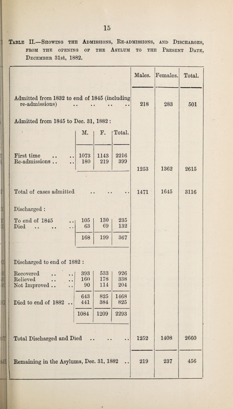 Table II.—Showing the Admissions, Ee-admissions, and Discharges, FROM THE OPENING OF THE ASYLUM TO THE PRESENT DATE, December 31st, 1882. Males. Females. Total. Admitted from 1832 to end of 1845 (including re-admissions) • • • • • • 218 283 501 Admitted from 1845 to Dec. 31, 1882 : • M. F. Total. First time 1073 1143 2216 Ee-admissions .. 180 219 399 1253 1362 2615 Total of cases admitted • • • • • • 1471 1645 3116 Discharged : To end of 1845 105 130 235 Died 63 69 132 . 168 199 367 Discharged to end of 1882 : Eecovered 393 533 926 Eelieved 160 178 338 Not Improved .. 90 114 204 643 825 1468 Died to end of 1882 .. 441 384 825 1084 1209 2293 Total Discharged and Died • • • • 1252 1408 2660 Eemaining in the Asylums, Dec. 31, 1882 ' 219 237 456