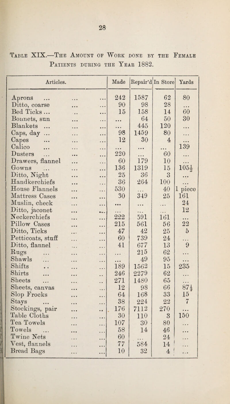 Table XIX.—The Amount of Work done by the Female Patients during the Year 1882. Articles. Made Repair’d In Store Yards Aprons 242 1587 62 80 Ditto, coarse 90 98 28 • • • Bed Ticks ... 15 158 14 60 Bonnets, snn • • • 64 50 30 Blankets ... • • • 445 120 • • • Caps, day ... 98 1459 80 • • • Capes 12 30 4 • • • Calico • • • • • • • » • 139 Dusters 220 • • • 60 ... Drawers, flannel 60 179 10 Gowns 136 1319 15 105J Ditto, Night 25 36 3 • • • Handkerchiefs 36 264 100 • • • House Flannels 530 40 1 piece Mattress Cases 30 349 25 161 Muslin, check • • • • • • 24 Ditto, jaconet » • • *»« ... 12 Neckerchiefs 222 591 161 • • • Pillow Cases 215 561 56 22 Ditto, Ticks 47 42 25 5 Petticoats, stuff 60 739 24 Ditto, flannel 41 677 13 9 Bugs • • • 215 62 • • • Shawls • • • 49 95 • • • Shifts 189 1562 15 235 Shirts 246 2279 62 Sheets 271 1480 65 Sheets, canvas 12 98 66 87| Slop Frocks 64 168 33 15 Stays 38 224 22 7 Stockings, pair 176 7112 270 • • • Table Cloths 30 no 3 150 Tea Towels 107 30 • 80 Towels 58 14 46 Twine Nets 60 24 Vest, flannels 77 584 14 Bread Bags 10 32 4 ' i ...