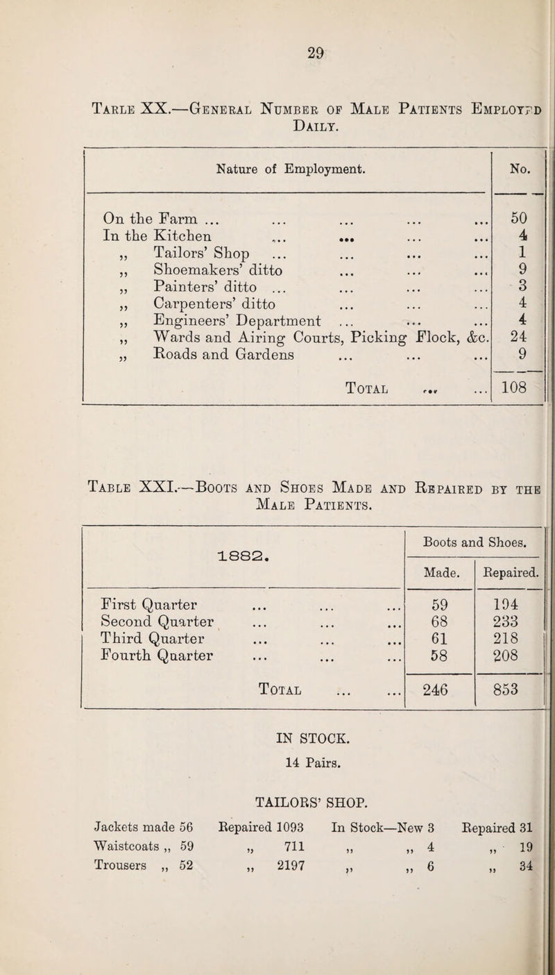 Tarle XX.—General Number of Male Patients Employed Daily. Nature of Employment. No. On the Farm ... 50 In the Kitchen „.. ... 4 ,, Tailors’ Shop ,, Shoemakers’ ditto 1 9 „ Painters’ ditto ... 3 ,, Carpenters’ ditto „ Engineers’ Department 4 4 ,, Wards and Airing Courts, Picking Flock, &c. 24 „ Roads and Gardens 9 Total 108 Table XXI.—Boots and Shoes Made and Repaired by the Male Patients. 1882. Boots and Shoes. Made. Repaired. First Quarter 59 194 Second Quarter 68 233 Third Quarter 61 218 Fourth Quarter 58 208 Total . 246 853 IN STOCK. 14 Pairs. TAILORS’ SHOP. Jackets made 56 Repaired 1093 In Stock—New 3 Repaired 31 Waistcoats ,, 59 „ 711 >, „ 4 „ 19 Trousers „ 52 „ 2197 »> 6 n 34