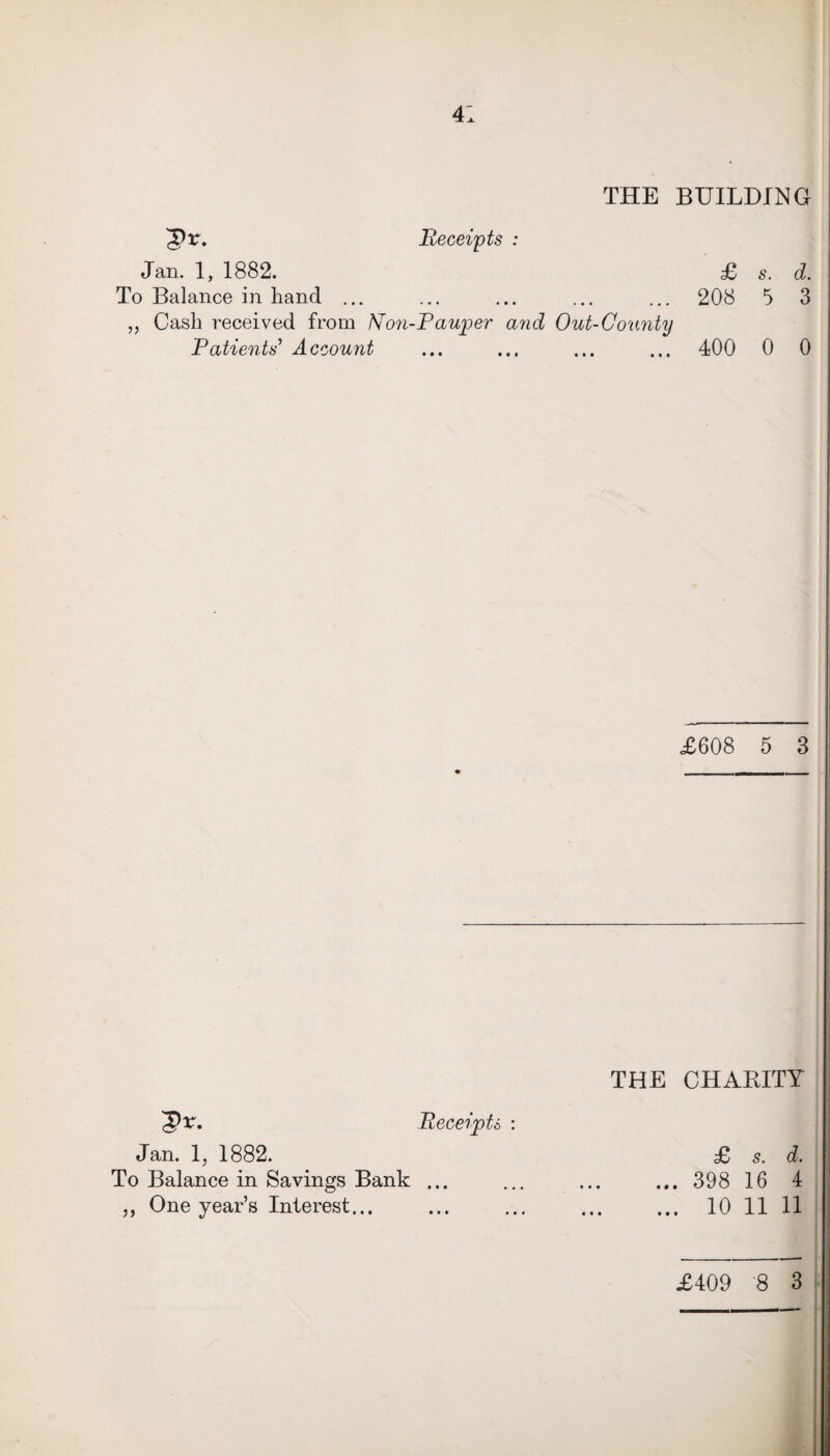 4; THE BUILDING 3>r. Receipts : Jan. 1, 1882. £ s. d. To Balance in hand ... ... ... ... ... 208 5 3 „ Cash received from Non-Pauper and Out-County Patients’ Account ... ... ... ... 400 0 0 £608 5 3 'Qv. Receipts : Jan. 1, 1882. To Balance in Savings Bank ... „ One year’s Interest... THE CHARITY £ s. d. ... 398 16 4 ... 10 11 11