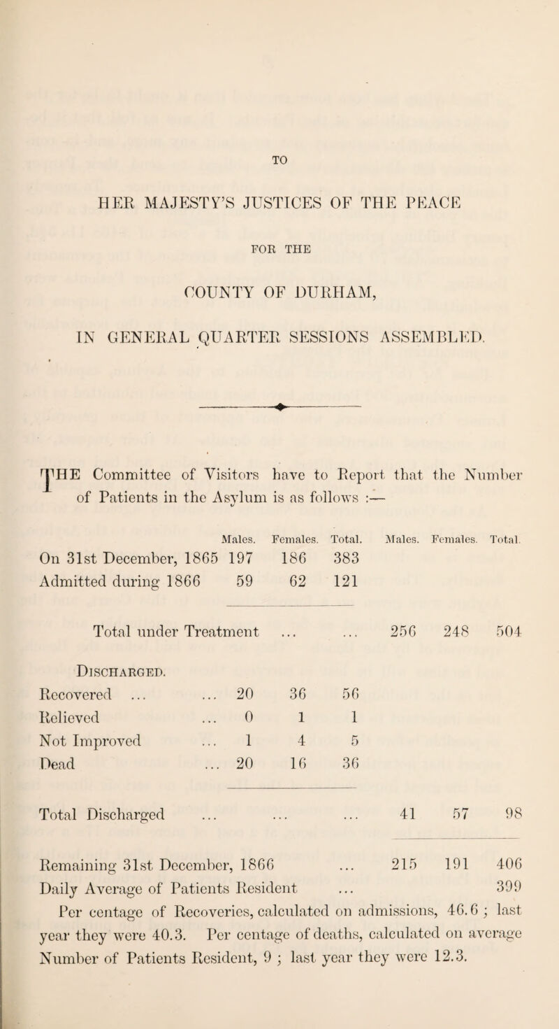 TO HER MAJESTY’S JUSTICES OF THE PEACE FOR THE COUNTY OF DURHAM, IN GENERAL QUARTER SESSIONS ASSEMBLED. ♦ r|^HE Committee of Visitors have to Report that the Number of Patients in the Asylum is as follows :— Males. Females. Total. Males. Females. Total. On 31st December, 1865 197 186 383 Admitted during 1866 59 62 121 Total under Treatment ... 256 248 504 Discharged. Recovered 20 36 56 Relieved 0 1 1 Not Improved 1 4 5 Dead 20 16 36 Total Discharged 41 57 98 Remaining 31st December, 1866 ... 215 191 406 Daily Average of Patients Resident ... 399 Per centage of Recoveries, calculated on admissions, 46.6 ; last year they were 40.3. Per centage of deaths, calculated on average Number of Patients Resident, 9 ; last year they were 12.3.