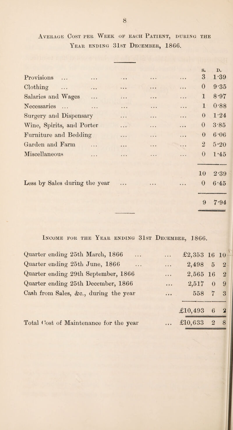 Average Cost per Week of each Patient, during the Year ending 31st December, 1866. Provisions Clothing Salaries and Wages Necessaries ... Surgery and Dispensary Wine, Spirits, and Porter Furniture and Bedding Garden and Farm Miscellaneous Less by Sales during the year s. D. 3 1-39 0 9-35 1 8*97 1 0-88 0 124 0 3-85 0 6-06 2 5*20 0 1 *45 10 2’39 0 6-45 9 7*94 Income for the Year ending 31st December, 3 866. Quarter ending 25th March, 1866 Quarter ending 25th June, 1866 Quarter ending 29th September, 1866 Quarter ending 25th December, 1866 Cash from Sales, &c., during the year £2,353 16 10- 2,498 5 2 2,565 16 2 2,517 0 9 558 7 3 £10,493 £10,633 6 2 Total (Jost of Maintenance for the year « i i