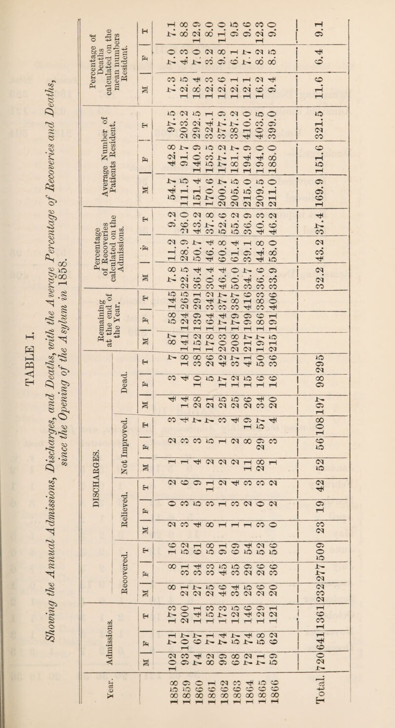 TABLE I. Showing the Annual Admissions, Discharges, and Deaths, with the Average Percentage of Recoveries and Deaths, since the Opening of the Asylum in 1858. rH co CP O O xo CO CO o rH CD tw CO H xd oo oq* 00* rH CP CP oq’ • CP CP* O *-i <d tH rH rH <D „ S3 tcS o g g O co o oq oo rH X- oq XO rH C3 CD 3 ^ A xd H X- CO CP d X- 00 00 d £ <D o3 q3 <D rr O r-1 p-h S3 g CO XO rH CO CO rH rH oq rH co * -s a 1-1 oq' 00* oq* oq* oq* oq d CP* rH rH rH rH rH rH rH rH rH • XO oq io rH CP oq o XO O XO °*s H 1-1 CO oci H X>1 X— o CO CP rH OP o CP oq J- GO rH o CP oq CD & ^ d oq oq CO CO CO TH rH CO co gl 00 Jh CP XO oq x>» CP O o co oq rH o* CO X- rH* H rH 00 • tH CO tH C5 rH XO Xh 00 CP CP 00 XO fcfi —• -i , rH rH rH rH rH rH rH rH C3.a g a 1- no hH rH rH tH CO o’ i>* o IO XO o XO XO O • • CP rH CP CP XO r—1 XO x^ O o rH o rH CO rH rH rH oq oq oq oq oq rH <d H oq o oq 00 CO oq CP co oq rH CO 5 05 co CO x-1 oq xo d o d X- CD tcS C$ CD 3 o =3 g oq rH CO IO xo co rH rH CO => o _i »tH -> CO -A oq CP Jh rH 00 rH rH CO O oq £ O^.Jh a <D Ph 3 ^ QHc*h 0<Ji —i* 00* o* CO o rH* CP* rH* CO co rH oq XO rH co CO CO rH xo rH ° c3 o £ x-1 oq* CO o d o rH* d CO • oq* oq CO CO H XO CO co CO CO tM Eh lO xo rH oq Xh x>- CO CO CO C©° rH CO CP rH iH 00 tH 00 o , g-g rH oq oq CO CO CO rH CO rH 3 £ trl ^ CD Ph, oo rH CP rH rH CP CP co rH r g cd « +3 rH iH rH rH rH rH rH rH 1 r-n +3 c3 s GO rH lO 1- O o rH CP rH rH rH rH oq oq oq tH 03 I Jh GO 00 CO oq x^ rH o co xo H rH CO oq rH CO hH XO CO CP # 1 oq g5 CO rH o XO X- oq XO CO co 00 CD Ph rH rH rH tH rH rH c? A 1 a rH rH oo rH xo XO CO rH o x>» rH oq oq oq oq oq CO oq CP __; rH CO rfl ^ J> CO rH CP X^ rH 00 CD Eh rH xo o > o rH u eq CO CO XO rH oq CO CP co co 02 w C5 <j a hH oq XO rH rH rH oq oq oq rH co rH oq O Jz? a tH oq 1 xo w o EH oq CO CP rH rH oq rH CO CO oq 1 42 U1 d fi <D > o co XO CO rH co oq o oq 1 CP <D »rH Ph 1 1 rH (D 1 Ph oq CO rH 00 tH rH rH CO o 1 CO a 1 1 oq co oq tH 00 rH CP rH oq CO 1 CP • EH rH xo co XO CP CO XO xo xo t o d CD 1 XO s <D 00 rH rH CO lO XO CP co CO | X- > Ph CO CO CO rH CO oq oq CO 1 X— O o 1 oq <D Ph CO rH X- XO CO rH xo CO o 1 oq oq oq oq rH CO oq oq oq 1 CO 1 oq co o rH CO CO xo CO CP rH rH Eh 1- o rH XO x^ oq rH oq oq 1 CO rH oq tH rH rH tH rH rH rH | CO £ 1 rH o •l-H rH Jh 1- rH rH X'- rH oo oq 1 rH CO • rH Ph Jh o rH co X- Jh xo XH xo co I rH co •3 oq CO rH oq CP 00 oq rH CP | O <c S o C5 00 CP CO x^ x>- XO | oq rH 1 x>- rH <8 CD | oo CP o rH oq CO rH xo CO 15 XO XO CO CO co co co CO CO H-> > OO 00 00 00 00 00 co oc co O r* rH TH r-i i—i rH rH rH tH H