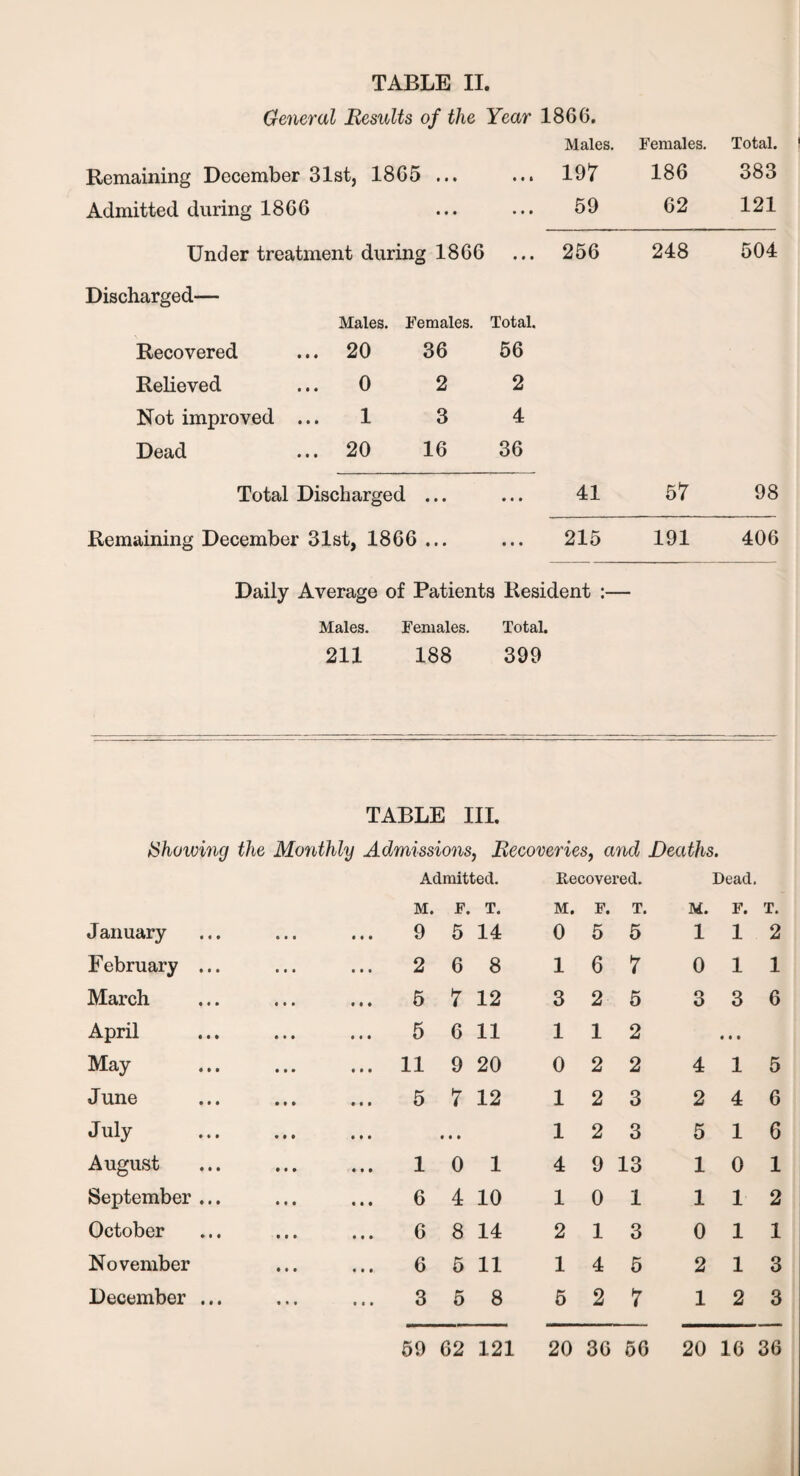 General Results of the Year 1866. Males. Females. Total. Remaining December 31st, 1865 ... ... 197 186 383 Admitted during 1866 59 62 121 Under treatment during 1866 ... 256 248 504 Discharged— Males. Females. Total. Recovered ... 20 36 56 Relieved ... 0 2 2 Not improved ... 1 3 4 Dead ... 20 16 36 Total Discharged ... ... 41 57 98 Remaining December 31st, 1866 ... ... 215 191 406 Daily Average of Patients Resident :— Males. Females. Total. 211 188 399 TABLE III. Showing the Movithly Admissions, Recoveries, and Deaths. Admitted. Recovered. Dead. M. F. T. M. F. T. M. F. T. January 9 5 14 0 5 5 1 1 2 February ... 2 6 8 1 6 7 0 1 1 March 5 7 12 3 2 5 o O 3 6 April ... 5 6 11 1 1 2 • • • May ... 11 9 20 0 2 2 4 1 5 June 5 7 12 1 2 3 2 4 6 July • • • 1 2 3 5 1 6 August 1 0 1 4 9 13 1 0 1 September ... 6 4 10 1 0 1 1 1 2 October 6 8 14 2 1 3 0 1 1 November 6 5 11 1 4 5 2 1 3 December ... • • • 3 5 8 5 2 7 1 2 3 59 62 121 20 36 56 20 16 36