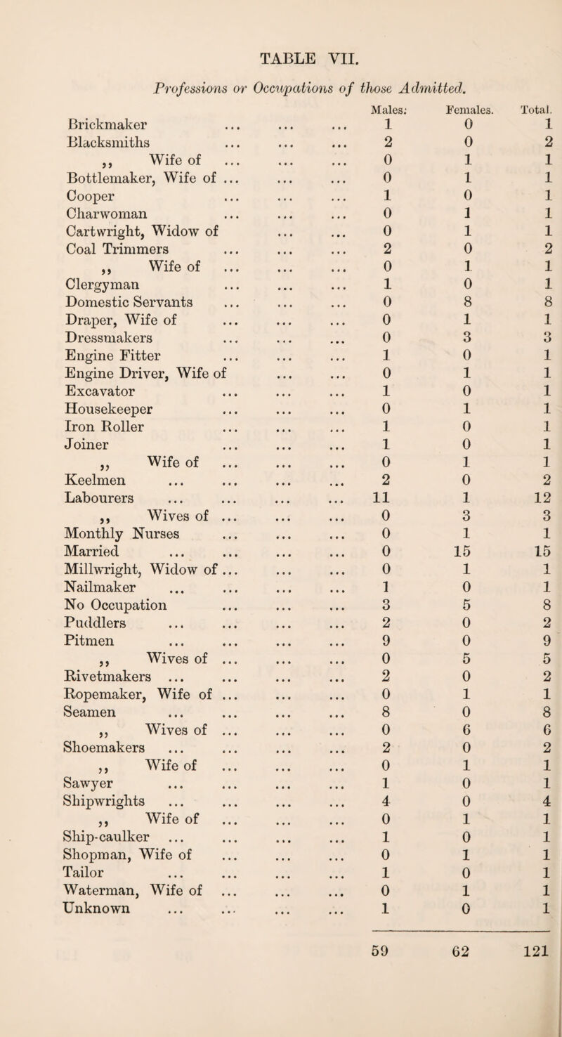 Professions or Occupations of those Admitted. JBrickmaker • • • • • • Males; 1 Females. 0 Total. 1 Blacksmiths 2 0 2 ,, Wife of 0 1 1 Bottlemaker, Wife of ... 0 1 1 Cooper 1 0 1 Charwoman 0 1 1 Cartwright, Widow of 0 1 1 Coal Trimmers 2 0 2 „ Wife of ... 0 1 1 Clergyman 1 0 1 Domestic Servants 0 8 8 Draper, Wife of 0 1 1 Dressmakers 0 3 3 Engine Fitter 1 0 1 Engine Driver, Wife of 0 1 1 Excavator 1 0 1 Housekeeper 0 1 1 Iron Roller 1 0 1 Joiner 1 0 1 „ Wife of ... 0 1 1 Keelmen 2 0 2 Labourers 11 1 12 ,, Wives of ... 0 3 3 Monthly Nurses 0 1 1 Married 0 15 15 Millwright, Widow of ... 0 1 1 Nailmaker 1 0 1 No Occupation 3 5 8 Puddlers 2 0 2 Pitmen 9 0 9 ,, Wives of ... 0 5 5 Rivetmakers ... 2 0 2 Ropemaker, Wife of ... 0 1 1 Seamen 8 0 8 ,, Wives of ... 0 6 6 Shoemakers 2 0 2 ,, Wife of ... 0 1 1 Sawyer 1 0 1 Shipwrights 4 0 4 ,, Wife of 0 1 1 Ship-caulker 1 0 1 Shopman, Wife of 0 1 1 Tailor 1 0 1 Waterman, Wife of 0 1 1 Unknown • • • 1 0 1 59 62 121