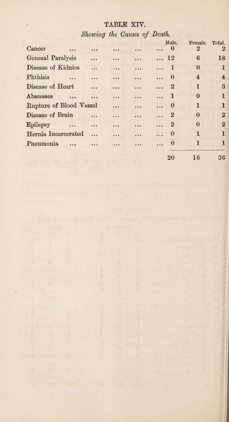 Showing the Causes of Death. Male. Cancer ... ... ... ... ... 0 General Paralysis ... ... ... ... 12 Disease of Kidnies ... ... ... ... 1 Phthisis ... ... ... ... ... 0 Disease of Heart ... ... ... ... 2 Abscesses ... ... ... ... ... 1 Rupture of Blood Vessel ... ... ... 0 Disease of Brain ... ... ... ... 2 Epilepsy ... ... ... ... ... 2 Hernia Incarcerated ... ... ... ... 0 Pneumonia ... ... ... ... ... 0 Female. 2 6 0 4 1 0 1 0 0 1 1 Total. 2 18 1 4 3 1 1 2 2 1 1 20 16 36