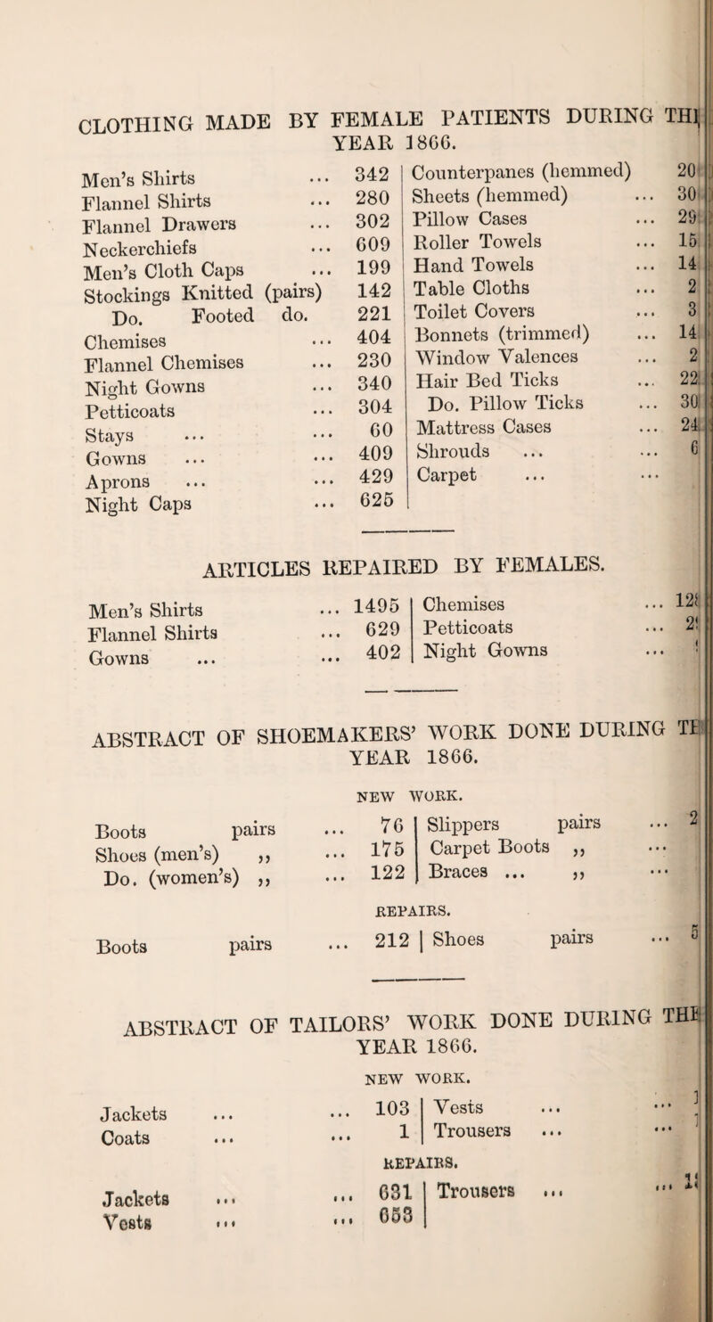 CLOTHING MADE BY FEMALE PATIENTS DURING TH1; YEAR 1866. Men’s Sliirts 342 Counterpanes (hemmed) 201 ; Flannel Shirts 280 Sheets (hemmed) 30 ; Flannel Drawers 302 Pillow Cases 29: Neckerchiefs 609 Roller Towels 15 i Men’s Cloth Caps 199 Hand Towels 14 ! Stockings Knitted (pairs) 142 Table Cloths 2 ; Do. Footed do. 221 Toilet Covers 3 l Chemises 404 Bonnets (trimmed) 14 | Flannel Chemises 230 Window Valences 2: Night Gowns 340 Hair Bed Ticks 22, Petticoats 304 Do. Pillow Ticks 30 Stays 60 Mattress Cases 24. , Gowns 409 Shrouds 6 Aprons 429 Carpet Night Caps 626 ARTICLES REPAIRED BY FEMALES. Men’s Shirts 1495 Chemises 121 Flannel Shirts 629 Petticoats 2! Gowns 402 Night Gowns ABSTRACT OF SHOEMAKERS’ WORK DONE DURING TE, YEAR 1866. NEW WORK. Boots pairs Shoes (men’s) ,, Do. (women’s) ,, ... 70 ... 175 ... 122 Slippers pairs Carpet Boots ,, Braces ... ,, ... 2 • • • • • • REPAIRS. Boots pairs ... 212 Shoes pairs ... 5 ABSTRACT OF TAILORS’ WORK DONE DURING THU YEAR 1866. NEW WORK. ... \ ... t J ackets ... Coats ... 103 1 Vests Trousers REPAIRS. Jackets Vests ... 031 ... 053 Trousers