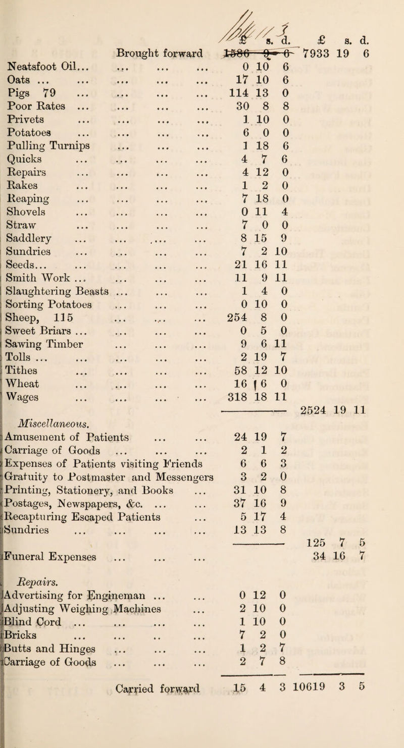 Neatsfoot Oil... Oats ... Pigs 79 Poor Rates ... Privets Potatoes Pulling Turnips Quicks Repairs Rakes Reaping Shovels Straw Saddlery- Sundries Seeds... Smith Work ... Slaughtering Beasts : Sorting Potatoes Sheep, 115 Sweet Briars ... ! Sawing Timber : Tolls ... . Tithes Wheat Wages Miscellaneous. Amusement of Patients Carriage of Goods Expenses of Patients visiting Friends Gratuity to Postmaster and Messengers Printing, Stationery, and Books Postages, Newspapers, &c. ... Recapturing Escaped Patients Sundries Funeral Expenses Repairs. Advertising for Engineman ... Adjusting Weighing Machines jBlind Cord ... iBricks riButts and Hinges iCarriage of Goods 0 10 6 17 10 6 114 13 0 30 8 8 1 10 0 6 0 0 1 18 6 4 7 6 4 12 0 1 2 0 7 18 0 0 11 4 7 0 0 8 15 9 7 2 10 21 16 11 11 9 11 1 4 0 0 10 0 254 8 0 0 5 0 9 6 11 2 19 7 58 12 10 16 0 318 18 11 24 19 7 2 1 2 6 6 3 3 2 0 31 10 8 37 16 9 5 17 4 13 13 8 0 12 0 2 10 0 1 10 0 7 2 0 1 2 7 2 7 8 2524 19 11 125 7 5 34 16 7
