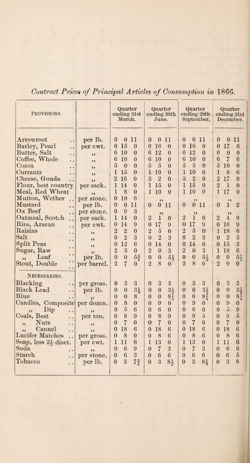 Contract Prices of Principal Articles of Consumption in 1866. Provisions. Quarter ending 31st March. Quarter ending 30th June. Quarter ending 29th September, Quarter ending 31et December. Arrowroot per lb. 0 0 11 0 0 11 0 0 11 0 0 11 Barley, Pearl per cwt. 0 15 0 0 16 0 0 16 0 0 17 6 Butter, Salt 91 6 10 0 6 12 0 6 12 0 6 0 0 Coffee, Whole 99 6 10 0 6 10 0 6 10 0 6 7 6 Cocoa 99 5 0 0 5 5 0 5 5 0 5 10 0 Currants 99 1 15 0 1 10 0 1 10 0 1 8 6 Cheese, Gouda 99 2 16 0 3 2 0 3 2 0 2 17 0 Flour, best country per sack. 1 14 0 1 15 0 1 15 0 2 1 0 Meal, Ited Wheat 19 1 8 0 1 10 0 1 10 0 1 17 0 Mutton, Wether .. per stone. 0 10 6 11 99 19 Mustard per lb. 0 0 11 0 0 11 0 0 11 0 1 2 Ox Beef per stone. 0 9 3 99 99 99 Oatmeal, Scotch per sack. 1 14 0 2 1 0 2 1 0 2 4 9 Rice, Aracan per cwt. 0 14 9 0 17 9 0 17 9 0 16 9 Raisins 99 2 2 0 2 5 0 2 5 0 1 18 6 Salt 19 0 2 3 0 2 3 0 2 3 0 2 3 Split Peas 99 0 12 6 0 14 0 0 14 0 0 15 3 Sugar, Raw 19 2 3 0 2 0 3 2 0 3 1 18 6 ,, Loaf per lb. 0 0 3 0 0 0 0 52 0 0 6* Stout, Double per barrel. 2 7 0 2 8 0 2 8 0 2 9 0 Necessaries. Blacking per gross. 0 3 3 0 3 3 0 3 3 0 3 3 Black Lead per lb. 0 0 qi 0 0 0 0 n 0 0 Blue 91 0 0 8 0 0 8? 0 0 8£ 0 0 Candles, Composite per dozen. 0 8 0 0 9 0 0 9 0 0 9 0 »» Dip 99 0 5 6 0 6 0 0 6 0 0 5 9 Coals, Best per ton. 0 8 9 0 8 9 0 9 5 0 9 5 ,, Nuts 99 0 7 0 0 7 0 0 7 0 0 7 0 ,, Cannel 99 0 18 6 0 18 6 0 18 6 0 18 6 Lucifer Matches .. per gross. 0 8 0 0 8 6 0 8 6 0 8 6 Soap, less 24 disct. per cwt. 1 11 6 l 13 0 1 13 0 1 11 6 Soda 9 9 0 6 9 0 7 3 0 7 3 0 6 6 Starch per stone. 0 6 3 0 6 6 0 6 6 0 6 5