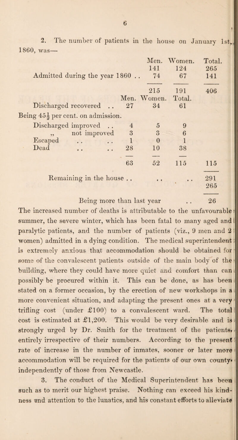 I 2. The number of patients in the house on January lst> 1860, was— Men. 141 Admitted during the year 1860 . . 74 215 Men. Women. Discharged recovered . . 27 34 Being 451 per cent, on admission. Discharged improved . . 4 5 ,, not improved 3 3 Escaped . . .. 1 0 Dead . . . . 28 10 63 52 Women. 124 67 191 Total. 61 9 6 1 38 115 Remaining in the house . . Total. 265 141 406 115 291 265 Being more than last year . . 26 The increased number of deaths is attributable to the unfavourable summer, the severe winter, which has been fatal to many aged and t paralytic patients, and the number of patients (viz., 9 men and 2 women) admitted in a dying condition. The medical superintendent is extremely anxious that accommodation should be obtained for some of the convalescent patients outside of the main body of the building, where they could have more quiet and comfort than can possibly be procured within it. This can be done, as has been stated on a former occasion, by the erection of new workshops in a more convenient situation, and adapting the present ones at a very trifling cost (under £100) to a convalescent ward. The total cost is estimated at £1,200. This would be very desirable and is strongly urged by Dr. Smith for the treatment of the patients? entirely irrespective of their numbers. According to the present rate of increase in the number of inmates, sooner or later more accommodation will be required for the patients of our own county* independently of those from Newcastle. 3. The conduct of the Medical Superintendent has been such as to merit our highest praise. Nothing can exceed his kind¬ ness und attention to the lunatics, and his constant efforts to alleviate