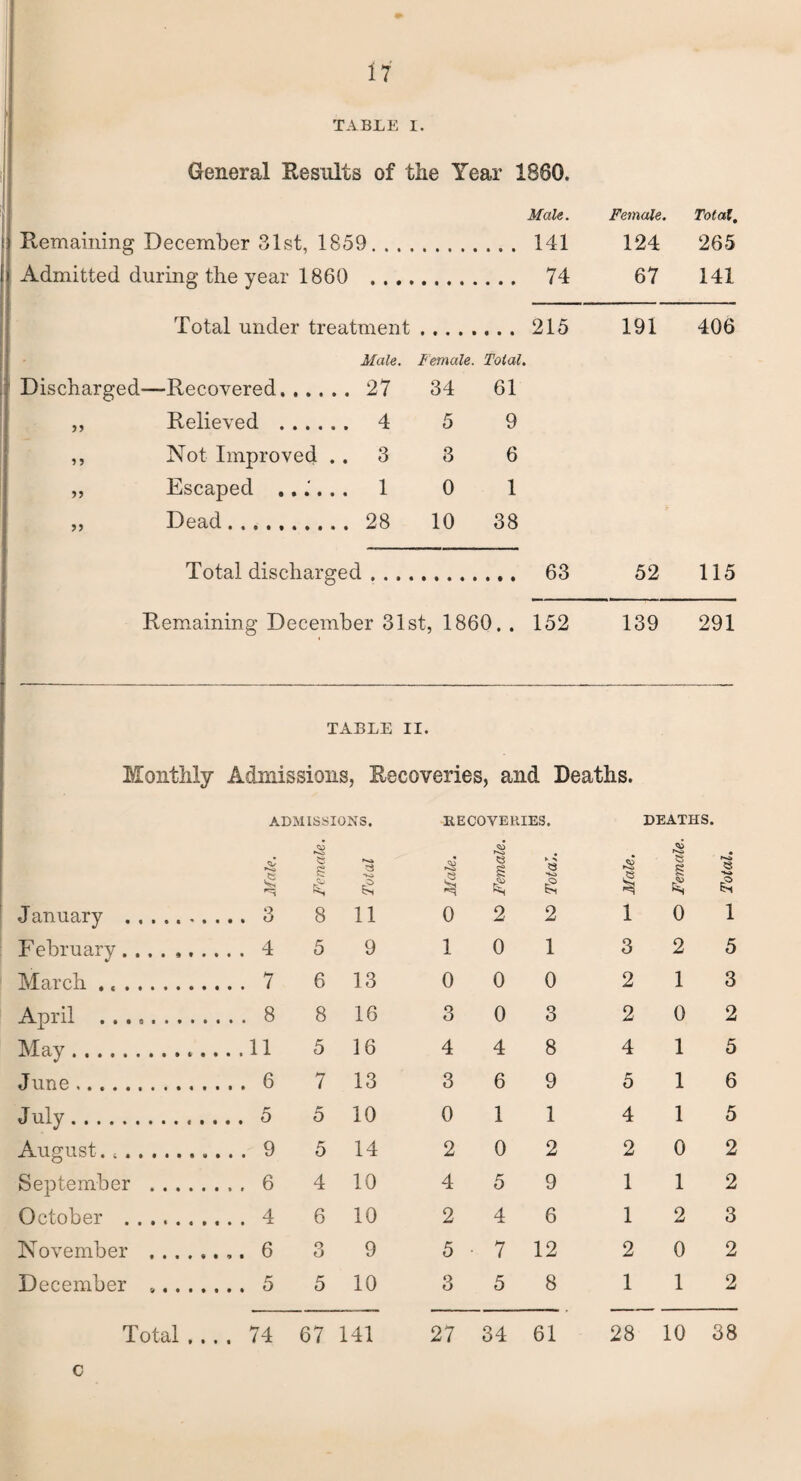 Male. Female. Total, Remaining December 31st, 1859. . . . 141 124 265 Admitted during the year 1860 74 67 141 Total under treatment 215 191 406 Male. Female. Total. Discharged- —Recovered. 27 34 61 Relieved .. 4 5 9 Not Improved . . 3 3 6 5? Escaped ...... 1 0 1 Dead. 28 10 38 Total discharged 63 52 115 Remaining December 31st, 1860. .152 139 291 TABLE II. Monthly Admissions, Recoveries, and Deaths. ADMISSIONS. RECOVERIES. DEATHS. co No S NS co NO co No • K -S s co ►NS NsS Q s Ni ■N» S £ £ >2 £ Ssj $ £ J anuary . . 3 8 11 0 2 2 1 0 1 February.. . 4 5 9 1 0 1 3 2 5 March. . 7 6 13 0 0 0 2 1 3 April . . 8 8 16 3 0 3 2 0 2 May.. .11 5 16 4 4 8 4 1 5 June. . 6 7 13 3 6 9 5 1 6 July. . 5 5 10 0 1 1 4 1 5 August. .. . 9 5 14 2 0 2 2 0 2 September . . 6 4 10 4 5 9 1 1 2 October . . 4 6 10 2 4 6 1 2 3 November . . 6 Q O 9 5 • 7 12 2 0 2 December .. . 5 5 10 3 5 8 1 1 2 • • • •