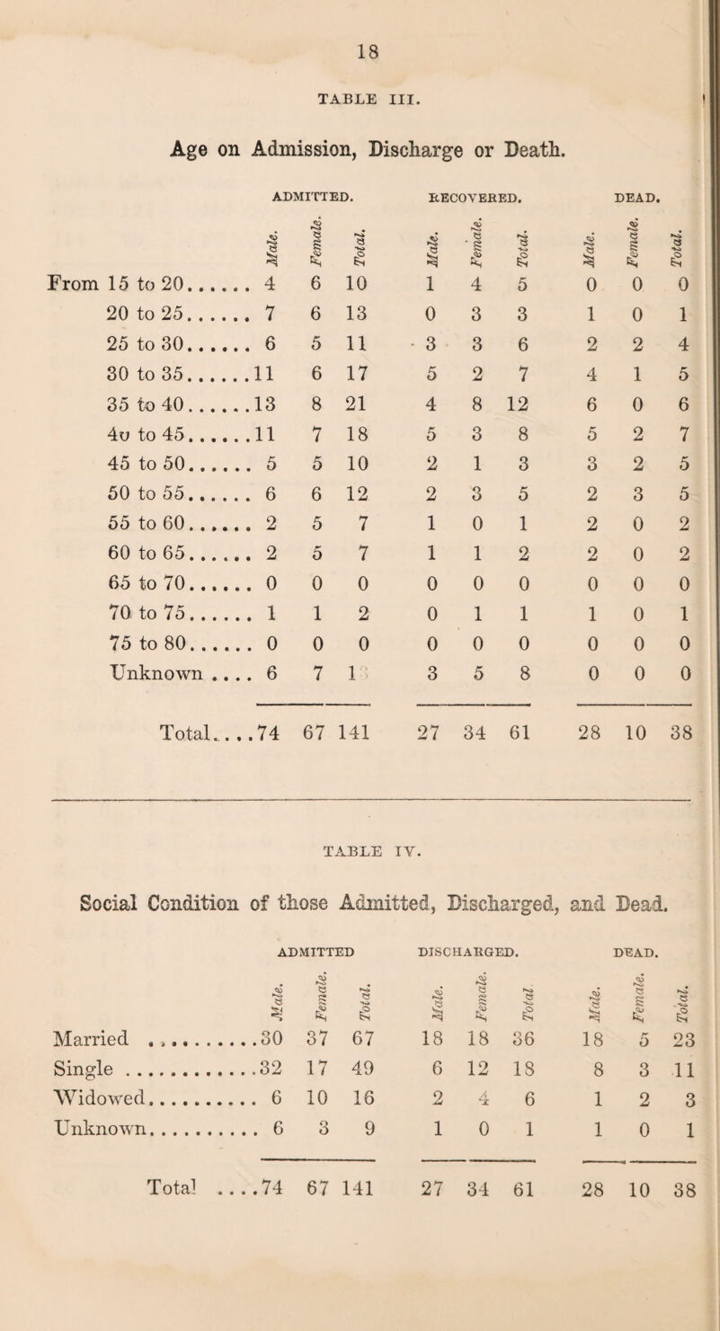 TABLE III. Age on Admission, Discharge or Death. ADMITTED. RECOVERED. DEAD. s S rSj « ■ § rSl e S Kij $ ■Vi * $ £ 4 £ 4 £ From 15 to 20.... .. 4 6 10 1 4 5 0 0 0 20 to 25. . .. .. 7 6 13 0 3 3 1 0 1 25 to 30.. .. .. 6 5 11 • 3 3 6 2 2 4 30 to 35. .. . . .11 6 17 5 2 7 4 1 5 35 to 40.... . .13 8 21 4 8 12 6 0 6 4u to 45. . .. . .11 7 18 5 3 8 5 2 7 45 to 50.... .. 5 5 10 2 1 3 3 2 5 50 to 55.... . . 6 6 12 2 3 5 2 3 5 55 to 60 .... .. 2 5 7 1 0 1 2 0 2 60 to 65... . .. 2 5 7 1 1 2 2 0 2 65 to 70.... .. 0 0 0 0 0 0 0 0 0 70 to 75.... .. 1 1 2 0 1 1 1 0 1 75 to 80. ... .. 0 0 0 0 0 0 0 0 0 Unknown .. .. 6 7 1 3 5 8 0 0 0 Total. . ..74 67 141 27 34 61 28 10 38 TABLE IY. Social Condition of those Admitted, Discharged, and Bead. ADMITTED SO Ki 05 S3 ?3 S3 4 •w £ Married . .30 37 67 Single. .32 17 49 Widowed. . 6 10 16 Unknown. 6 3 9 DISCHARGED. O) DEAD. Ni e S3 g o» S3 I S3 * £ * £ £ 18 18 36 18 5 23 6 12 18 QO CO 11 2 4 6 1 fco 3 1 0 1 1 0 1 Total ....74 67 141 27 34 61 28 10 38