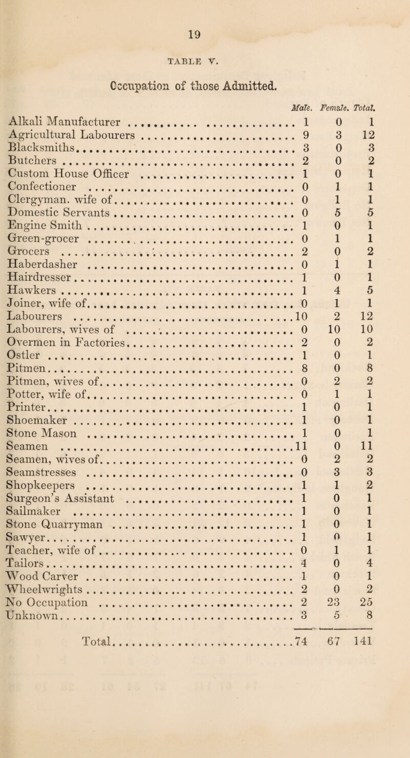 TABLE Y. Occupation of those Admitted. Male. Female. Total. Alkali Manufacturer .. 1 0 1 Agricultural Labourers. 9 3 12 Blacksmiths. 3 0 3 Butchers...... 2 0 2 Custom House Officer . 1 0 1 Confectioner . 0 1 1 Clergyman, wife of... 0 1 1 Domestic Servants. 0 5 5 Engine Smith. 1 0 1 Green-grocer . 0 1 1 Grocers . 2 0 2 Haberdasher . 0 1 1 Hairdresser. 1 0 1 Hawkers. 1 4 5 Joiner, wife of. 0 1 1 Labourers . 10 2 12 Labourers, wives of .*.. 0 10 10 Overmen in Factories. 2 0 2 Ostler . 1 0 1 Pitmen. 8 0 8 Pitmen, wives of. 0 2 2 Potter, wife of. 0 1 1 Printer.. 1 0 1 Shoemaker. 1 0 1 Stone Mason . 1 0 1 Seamen .11 0 11 Seamen, wives of. 0 2 2 Seamstresses . 0 3 3 Shopkeepers .. 1 1 2 Surgeon’s Assistant . 1 0 1 Sailmaker . 1 0 1 Stone Quarryman . 1 0 1 Sawyer. 1 0 1 Teacher, wife of. 0 1 1 Tailors... 4 0 4 Wood Carver. 1 0 1 Wheelwrights. 2 0 2 No Occupation .. 2 23 25 Unknown. 3 5 8
