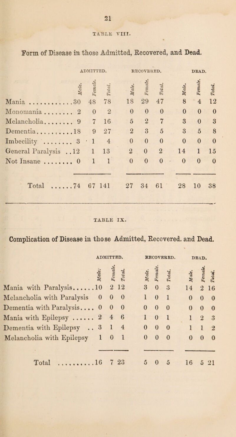21 TABLE Till. Form of Disease in those Admitted, Recovered, and Dead. ADMITTED. Mania. <50 § . . .30 1 48 GO Total. Monomania. . . . 2 0 2 Melancholia. . . . 9 7 16 Dementia, ...... . . .18 9 27 Imbecility .. ... 3 * 1 4 General Paralysis . .12 1 13 Not Insane.. . .. 0 1 1 Total . .., ...74 67 141 KECOVEUED. DEAD. <50 18 A* i £ 29 —j Total. go Male. e 1 4 » g 12 0 0 0 0 0 0 5 2 7 3 0 3 2 3 5 3 5 8 0 0 0 0 0 0 2 0 2 14 1 15 0 0 0 • 0 0 0 27 34 61 28 10 38 TABLE IX. Complication of Disease in tho se Admitted, Recovered, and Dead. ADMITTED. • ^ £ £ RECOVERED. » ^4 , *2 £ « C5 -sj. 23 £ £ DEAD. .3 *3 g ^ ft, ’S -*** Mania with Paralysis. .10 2 12 3 0 3 14 2 16 Melancholia with Paralysis 0 0 0 l 0 1 0 0 0 Dementia with Paralysis. . . . 0 0 0 0 0 0 0 0 0 Mania with Epilepsy. . 2 4 6 1 0 1 1 2 3 Dementia with Epilepsy . . 3 1 4 0 0 0 1 1 2 Melancholia with Epilepsy 1 0 1 0 0 0 0 0 0