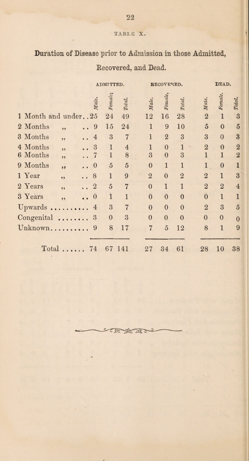 TABLE X. Duration of Disease prior to Admission in those Admitted, Recovered, and Dead. ADMITTED. HECOVEHED. DEAD. • •*» e 1 £ -to £ s 1 >>* £ 1 Month and under. .25 24 49 12 16 28 2 1 3 2 Months ,, . 9 15 24 1 9 10 5 0 5 3 Months „ . 4 3 7 1 2 3 3 0 3 4 Months ,, . 3 1 4 1 0 1 2 0 2 6 Months „ . 7 1 8 3 0 3 1 1 2 9 Months ,, . 0 5 5 0 1 1 1 0 1 1 Year „ . 8 1 9 2 0 2 2 1 3 2 Years „ . 2 5 7 0 1 1 2 2 4 3 Years „ . 0 1 1 0 0 0 0 1 1 Upwards ... . 4 3 7 0 0 0 2 3 5 Congenital . . 3 0 3 0 0 0 0 0 0 Unknown. . 9 8 17 7 5 12 8 1 9