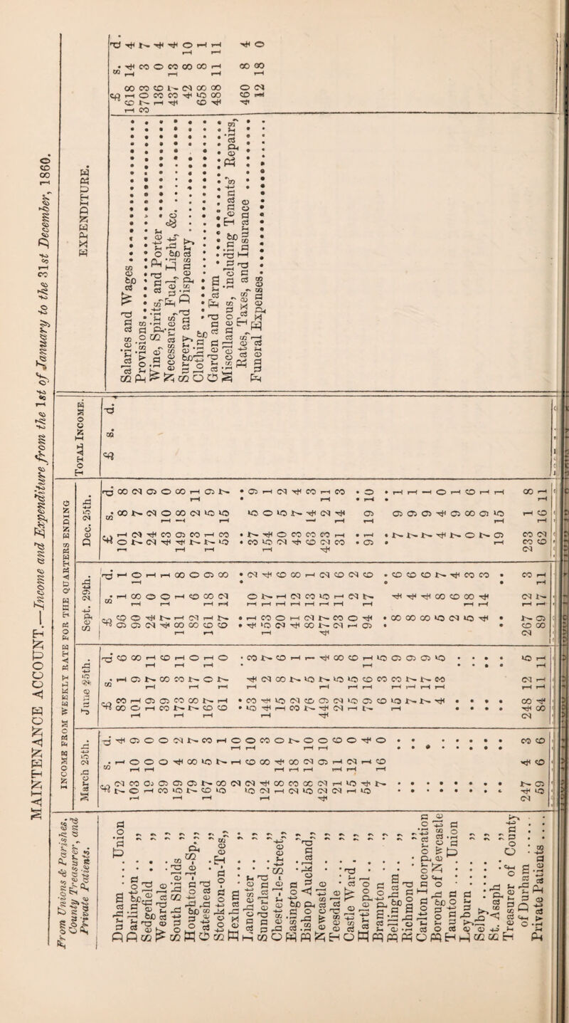 MAINTENANCE ACCOUNT.—Income and Expenditure from the 1st of January to the December, 1860. fc> «s Si P3 Si fr- d CO 03 © H3 P- .13 SH l/J ph Q<rj CCS Si *H CL, ,H a ♦ .2 a a ^ a. —j a a © 42 © Z M Q Z W xn P3 a K P3 <5 D & « H B « O H B ◄ M (H d W « to & a o « B M a © o z ID 8 2 9 0 8 r-H Oi 1> 9 1 2 CO r-H CO • © » rH r-H -H CO rH CO r-H r-H 00 rH pd r-H rH • r-H • r-H • 8 7 2 © GO CM LO LO 5 0 5 7 4 2 H © © © © -B © 00 © SO r-H © i-H —4 r-H —1 r-H r-H r-H rH ci 0) 4* p-H CM co © CO r-H CO N^O CO CO CO r-H • rH « r-1, > ^ N B N C N Q CO CM Q ONN HB 'B i - > o CO so CM © CM co • © • r-H CO © t-H r-H r-H CM • •O r—^ O r-H r-H GO © © GO 2 4 6 00 r-H Cd © CM © • 6 6 6 7 4 3 co • CO rH rd -4H —< o • H U5 CN • r-H 00 O O Hi © oo CM © 3» i—1 CM CO SO r-H CM !>. H -*B tB OO © 00 rB CM r-H r-H rH rH r-H r-H r-H r-H rH rH r-H r-H r-H r-H »-H f—H p O © -^ tirn (M r-H tn hMO M oi co © rB • 00 CO 00 *0 CM SO tB • 1-- © St! 03 03 CM 00 co © © 'B *0 CM Tt< QO t-- CM •—i © . • © co ,H rH r-H CM 1 CO 00 Hi CO r-H O r-H © 3 7 6 r-H i— -sB CO CO r-H VO 9 9 9 5 • • • « »o r-H pd r-H r-H r-H r-H • • • • rH iC2 • f-H ©NCCMNON 4 2 8 7 5 7 5 5 6 CO CO t-'p !>• CO CM r-H <D r—f r-H r-H r-H r-H r-H rH r-H rH r-H r-H r-H r-H 42 CO rH Ct) © co OO ( i r-H CO VO CM © © CM uo © © > 0 t'- xB • • • • co B OO O rH CO i>» l>- © © s© iB i—i OO I - -B CM rH p-H • • • • ■*B CO r-H r-H rH r-H CM lO cm a o Si S3 y^OOOWNPJHO • r-lOOO-^COSOt^c-l (N M Os ffl ffi © N OO N ^NOHCOiONbiO ocoot^oocoo-^o r-H r—i r—4 ©COrffOOINroHINc-l© CM'BCOOOCCCMr-ilO''Bt-^' IOINh(NIO«NhUJ t—H t^I • P • • CO CO rB CO r - co •a* «a CM 'CS Ss . Ci «o fe e i-S <© K> <o ?> « ^ -Vo ~ s E §o&, * Is *o §1 ’fO .8 a o • H d P d o P* co ^9 T3 © a a ,d Si a P P pH ° 2 © © n d O d -4—p © d .a 2 2 a pi ^ pd 2 f„»id bo co pH bO a HI r-J © rfd © 3 o 1 ®* Oil “ * 02 o <d • H t d © d o a a M h© o © sw P. T3 CD rj -i -> ^ CD <D Pi s—» ’ GQ OJ Co r-3 <D O rQ g a 03 p h-i CO p CD rv ^ »v rv T3 C 03 • i—< • • • ^4 O a 3 o <1 ^ CO PD Pd C3 P ° O ^ c3 s- <X> CO CD s- 03 <D ^ i a § g a 2 o H GhH-* 'tb. © cl, a 2 fl O H a Sdd a g- « T3 d o co © _ rad.a,'©a/2B©piii.iNiPiMwi- — OSW^HoWWfqpHORH^ccficH P o Ph © o£i © 5*1 d O 2 fco © a £3 o ii a © d o • pH d P H-» H> d ^ a © O d p, a w d i a i CD CD dd • <4h C U CD P. P CO c3 CD Pi a a rd Si a P 5m o d ® • fH *-J a P-i © u a >■