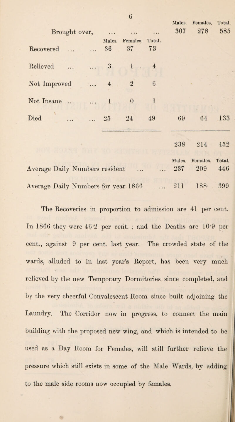 Brought over, Recovered Relieved Not Improved Not Insane ... Died 6 ••» • * • ••• Males. Females. Total. 36 37 73 3 1 4 4 2 6 1 0 1 25 24 49 Males. Females. Total. 307 278 585 69 64 133 238 214 452 Males. Females. Total. 237 209 446 211 188 399 Average Daily Numbers resident Average Daily Numbers for year 1866 The Recoveries in proportion to admission are 41 per cent. In 1866 they were 46*2 per cent. ; and the Deaths are 10*9 per cent., against 9 per cent, last year. The crowded state of the wards, alluded to in last year’s Report, has been very much relieved by the new Temporary Dormitories since completed, and by the very cheerful Convalescent Room since built adjoining the Laundry. The Corridor now in progress, to connect the main building with the proposed new wing, and which is intended to be used as a Dav Room for Females, will still further relieve the pressure which still exists in some of the Male Wards, by adding to the male side rooms now occupied by females.