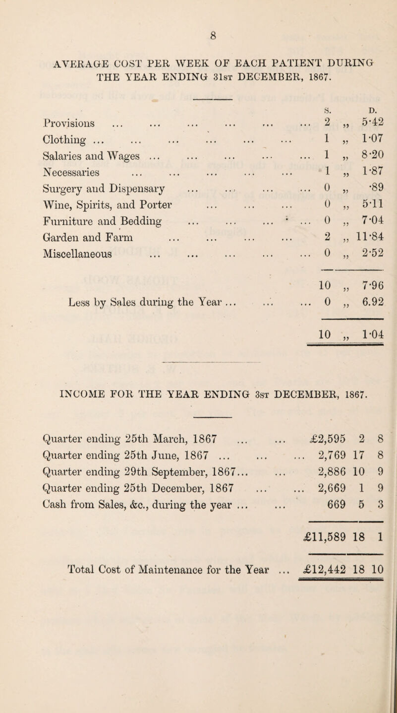 AVERAGE COST PER WEEK OE EACH PATIENT DURING THE YEAR ENDING 31st DECEMBER, 1867. Provisions s. . 2 99 D. 5*42 Clothing ... . 1 99 1-07 Salaries and Wages ... . 1 99 8-20 Necessaries . 1 99 1-87 Surgery and Dispensary . 0 99 •89 Wine, Spirits, and Porter . 0 99 5*11 Furniture and Bedding ... • ... 0 7-04 Garden and Farm . 2 99 11 *84 Miscellaneous . 0 99 2-52 10 99 7*96 Less by Sales during the Year ... ... 0 99 6.92 10 99 1-04 INCOME FOR THE YEAR ENDING 3st DECEMBER, 1867. Quarter ending 25th March, 1867 Quarter ending 25th June, 1867 ... Quarter ending 29th September, 1867... Quarter ending 25th December, 1867 Cash from Sales, &c., during the year ... £11,589 18 1 £2,595 2 8 2,769 17 8 2,886 10 9 2,669 1 9 669 5 3 Total Cost of Maintenance for the Year £12,442 18 10