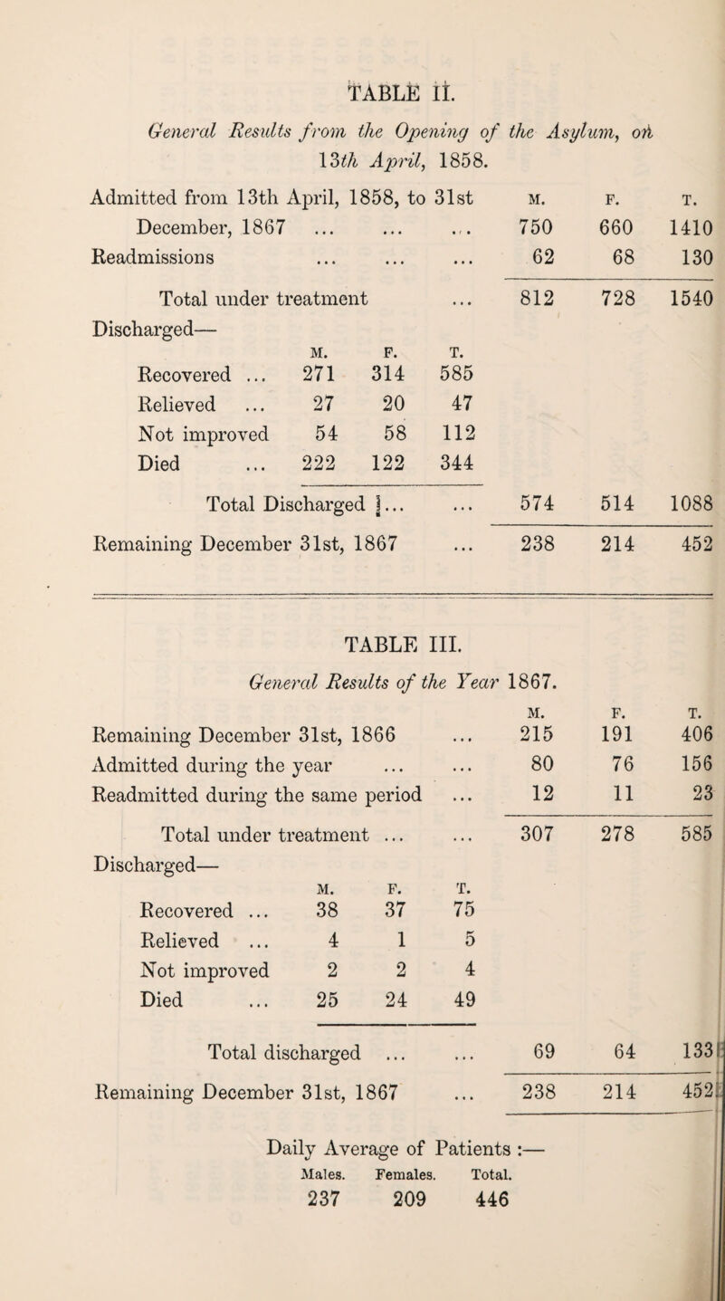 General Results from the Opening of the Asylum, oh 13th April, 1858. Admitted from 13th April, 1858, to 31st M. F. T. December, 1867 • • • • • • • f • 750 660 1410 Readmissions • • • • • • • • • 62 68 130 Total under treatment • • • 812 728 1540 Discharged— M. F. T. Recovered ... 271 314 585 Relieved 27 20 47 Not improved 54 58 112 Died 222 122 344 Total Discharged j... Remaining December 31st, 1867 574 238 514 214 1088 452 TABLE III. General Results of the Year 1867. M. F. T. Remaining December 31st, 1866 215 191 406 Admitted during the year 80 76 156 Readmitted during the same period 12 11 23 Total under treatment ... 307 278 585 Discharged— M. F. T. Recovered ... 38 37 75 Relieved 4 1 5 Not improved 2 2 4 Died 25 24 49 Total discharged ... ... 69 64 133! Remaining December 31st, 1867 ... 238 214 452; Daily Average of Patients :— Males. Females. Total. 237 209 446