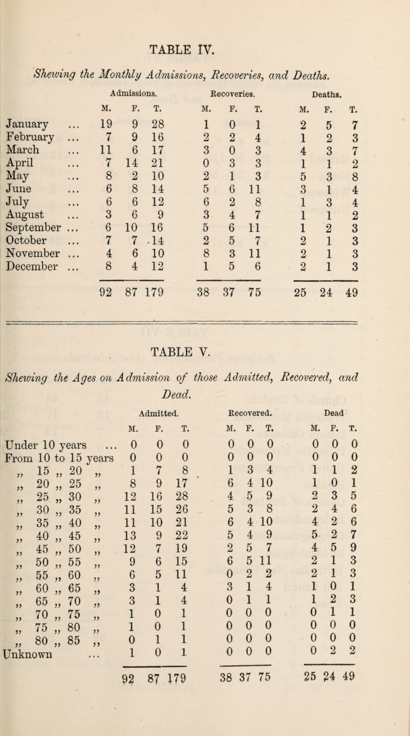 Shewing the Monthly Admissions, Recoveries, and Deaths. Admissions. Recoveries. Deaths. M. F. T. M. F. T. M. F. T. January 19 9 28 1 0 1 2 5 7 February ... 7 9 16 2 2 4 1 2 3 March 11 6 17 3 0 3 4 3 7 April 7 14 21 0 3 3 1 1 2 May 8 2 10 2 1 3 5 3 8 June 6 8 14 5 6 11 3 1 4 July 6 6 12 6 2 8 1 3 4 August 3 6 9 3 4 7 1 1 2 September ... 6 10 16 5 6 11 1 2 3 October 7 7 -14 2 5 7 2 1 3 November ... 4 6 10 8 3 11 2 1 3 December ... 8 4 12 1 5 6 2 1 3 92 87 179 38 37 75 25 24 49 TABLE V. Shewing the Ages on Admission of those Admitted, Recovered, and Dead. Admitted. Recovered. Dead M. F. T. M. F. T. M. F. T. Under 10 years • • • 0 0 0 0 0 0 0 0 0 From 10 to 15 years 0 0 0 0 0 0 0 0 0 15 yy 20 yy 1 7 8 1 3 4 1 1 2 yy 20 yy 25 yy 8 9 17 6 4 10 1 0 1 yy 25 yy 30 yy 12 16 28 4 5 9 2 3 5 yy 30 yy 35 yy 11 15 26 5 3 8 2 4 6 35 yy 40 yy 11 10 21 6 4 10 4 2 6 >> 40 yy 45 yy 13 9 22 5 4 9 5 2 7 j > 45 yy 50 yy 12 7 19 2 5 7 4 5 9 yy 50 yy 55 yy 9 6 15 6 5 11 2 1 3 y y 55 yy 60 yy 6 5 11 0 2 2 2 1 3 yy 60 yy 65 yy 3 1 4 3 1 4 1 0 1 y y 65 yy 70 yy 3 1 4 0 1 1 1 2 3 y y 70 yy 75 yy 1 0 1 0 0 0 0 1 1 yy 75 y y 80 yy 1 0 1 0 0 0 0 0 0 11 80 y y 85 y y 0 1 1 0 0 0 0 0 0 Unknown ) • • 1 0 1 0 0 0 0 2 2