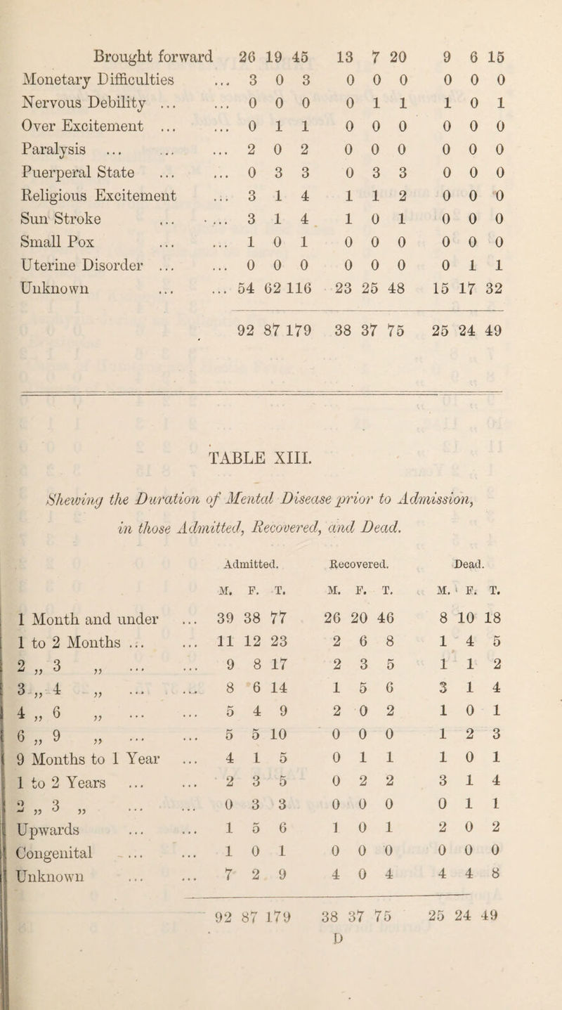 Monetary Difficulties Nervous Debility ... Over Excitement ... Paralysis Puerperal State Religious Excitement Sun Stroke Small Pox Uterine Disorder ... Unknown 3 0 3 0 0 0 0 11 2 0 2 0 3 3 3 14 3 14 10 1 0 0 0 54 62 116 0 0 0 Oil 0 0 0 0 0 0 0 3 3 112 10 1 0 0 0 0 0 0 23 25 48 0 0 0 10 1 0 0 0 0 0 0 0 0 0 0 0 0 0 0 0 0 0 0 Oil 15 17 32 92 87 179 38 37 75 25 24 49 TABLE XIII. Shewing the Duration of Mental Disease prior to Admission, in those AdmittedRecovered, and Dead. Admitted. Recovered. Dead M. F. T. M. F. T. M. ‘ F. T. 1 Month and under ... 39 38 77 26 20 46 8 10 18 1 to 2 Months ... ... 11 12 23 2 6 8 1 4 5 2 ,, 3 ,, 9 8 17 2 3 5 1 1 2 3-„ 4 „ 8 6 14 1 5 G 3 1 4 4 „ 6 „ 5 4 9 2 0 2 1 0 1 6 ,, 9 ,, 5 5 10 0 0 0 1 2 3 9 Months to 1 Year 4 1 o 0 1 1 1 0 1 1 to 2 Years 2 3 5 0 2 2 3 1 4 o Q ^ O )) • • • 0 3 3 0 0 0 0 1 1 Upwards 1 5 6 1 0 1 2 0 2 Congenital 1 0 1 0 0 0 0 0 0 Unknown 7 2 9 4 0 4 4 4 8 D