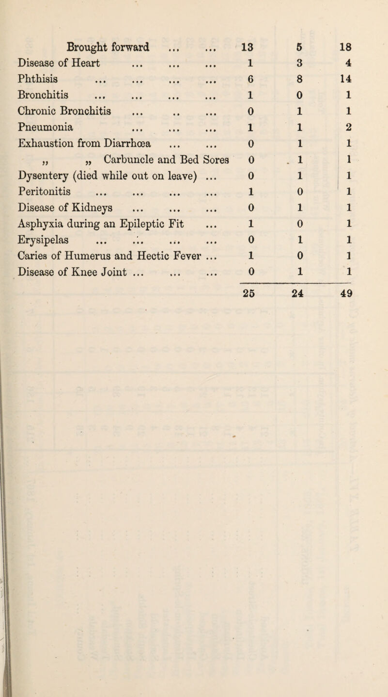 Disease of Heart Phthisis Bronchitis Chronic Bronchitis Pneumonia . Exhaustion from Diarrhoea „ „ Carbuncle and Bed Sores Dysentery (died while out on leave) ... Peritonitis Disease of Kidneys Asphyxia during an Epileptic Fit Erysipelas Caries of Humerus and Hectic Fever ... Disease of Knee Joint ... 1 6 1 0 1 0 0 0 1 0 1 0 1 0 25