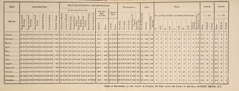 1867. BAROMETER. — SELF-REGISTERING THE In Air and Protected. RMOMETERJ Sol. Rad. Max. In Sun. I 3. Ter Rj rest. id. Hygrometry. Rain. Wind. Ozone. Cloud. Month. % Mean Corrected Morning. Mean Corrected Evening. Mean Corrected Daily. Highest Reading. Lowest Reading. Monthly Range. Highest in Month. Lowest in Month. Monthly Range. Greatest Daily Range. Mean of all the Highest. Mean of all the Lowest. Mean Daily Range. Mean Temperature Dry Bulb. Wet Bulb. . a o W i£ « Elastic Force of Vapour. Humidity. Sat. = 100. No. of Days it fell. 0 0 o s <« Greatest Daily Amount. No. of Days it Blew in Certain Directions. Mean Force cal¬ culated at 1 —10. 1 — 10. 1 — 10. co © SC • rH w • a c« © 3 -4-2 05 CD is o hI d © a £ p4 m CO cd £ £ £ Calm or Variable. d cj © a i S ! A SC • ^ 1 HH i •+* CO © (£ o d sS © 3 ao cd hH HH • CO £ o M J&niiEr\ •••••• 29-612 29-605 29-608 30-079 28-569 1-510 51-7 9 0 ,42-7 25-2 35-4 28-1 10 6 31-8 86-0 531 9 2 25 7 32-5 32-0 31-0 •174 94 29 3 905 *740 0 1 7 1 4 6 6 2 4 1-8 3-7 9 0 51 9 1 Fshmarv. 29 S85 29-908 29 896 30 602 28-557 2-045 52 0 99! 0 30-0 19*0 45’4 35 9 11-o 40-7 89 '0 69'0 22 0 311 41-6 39'7 37-3 •223 84 16 •925 *250 0 0 2 2 3 16 3 0 2 2-7 6 0 9 o 4 9 q 1 M&rcli • • • • • • • • • 29-340 29 788 29 814 30'809 28-980 1-829 54.0 20-2 338 23*5 39-2 311 10 8 35-7 92-0 68 5 20-2 29 6 34-6 34-1 33-3 •190 95 24 2-420 •450 1 8 7 1 4 4 4 1 1 2 6 5-9 10 0 5-3 9 1 April. 29-974 29 952 29-963; 30 -225 28-869 1-356 60 0 30-7 29-2 23-7 51-3 40-8 14 2 46-1 102-0 84-0 30 2 39-3 45-9 43-5 40-8 -255 82 26 2-365 •470 1 1 1 1 4 11 7 1 3 2-3 5-8 9 0 5 7 10 1 > May. 29-917 29 915 29 916 30 182 29-427 •755 74-0 32 0 42-0 265 54 2 431 14-7 48-7 116-0 89-3 32 0 41-4 48-5 45-5 42-3 •270 79 22 2-270 •720 ft 0 7 • 8 1 8 2 1 0 4 1-4 4-6 • 10 0 5-6 8 1 June. 80-060 30 053 30-056 30 630 29-492 1138 77-0 34 7142-2 30-7 611 48-2 16-6 54-7 118 0 99-6 34-0 46-1 54*5 511 47-9 •334 78 12 1-390 •600 0 5 3 1 2 7 8 2 2 1-2 3 0 9 0 5 2 8 1 July. 29 834 29-842 29-838 30-320 , 29-267 1053 750 39-5^5 5 26-0 62 7 49 4 16-4 56-0 118-0 991 39-0 47 3 55 9 52 6 49-5 •355 79 22 3-010 •480 1 3 5 3 4 5 6 3 1 1-3 3 7 10 0 6-3 8 1 August. 29-903 29 920 29 961 30*157 29 514 •643 82-5 43-5 39-0 31-0 66-7 51 3 19 9 59 -0 116-0 103-7 41-2 48-6 59 0 55-6 52-6 •397 79 14 2-695 •640 0 0 1 1 7 10 5 1 6 1-3 2-8 8 0 4-8 8 1 September .... 29-932 29-981 29 981 30-530 29-561 •969 69-0 35-o'34 0 27-2 59-2 48 5 14 5 53 9 108-0 94-9 34-5 46-2 54-2 515 48-9 •347 82 20 2 015 •600 I 0 2 2 1 7 10 4 1 3 2-0 47 9 0 5 2 9 1 October. 29-804 29-794 29-799 30-551 29-179 1172 64-5 27-5 37 0 21 2 511 41-3 14'5 46-2 99 0 78-5 27-2 387 46-5 45-0 43-4 •282 88 24 1-455 •240 0 1 1 2 8 9 10 0 0 1*7 2 5 9 0 5-4 ! 9 1 November. 30 250 30 221 30-235 30*614 29 293 1321 54 5 26 5 28 0 20-0 45-5 35 9 12 0 40-7 84-0 60-8 26-0 34-8 40-6 391 37-2 •222 87 11 •890 •210 1 2 0 0 1 5 16 2 3 1-7 1-5 8 0 4-9 9 December. 29 935 29 929 29-932 30-420 1 1 29-080 1-340 1 54-5 23-0 31-5 17-7 40-6 33 0 9-7 36 8 72-0 53-8 23-0 311 36 9 36-3 35-5 •208 94 18 2170 •540 1 1 0 0 1 9 11 4 - 2-1 2-6 9 0 5 0 9 1 Taken at Sedgbstild, IK THE County ox Durham, 864 Feet above the Lbvel oe thb Sea.—-ROBERT SMITH, M-D,