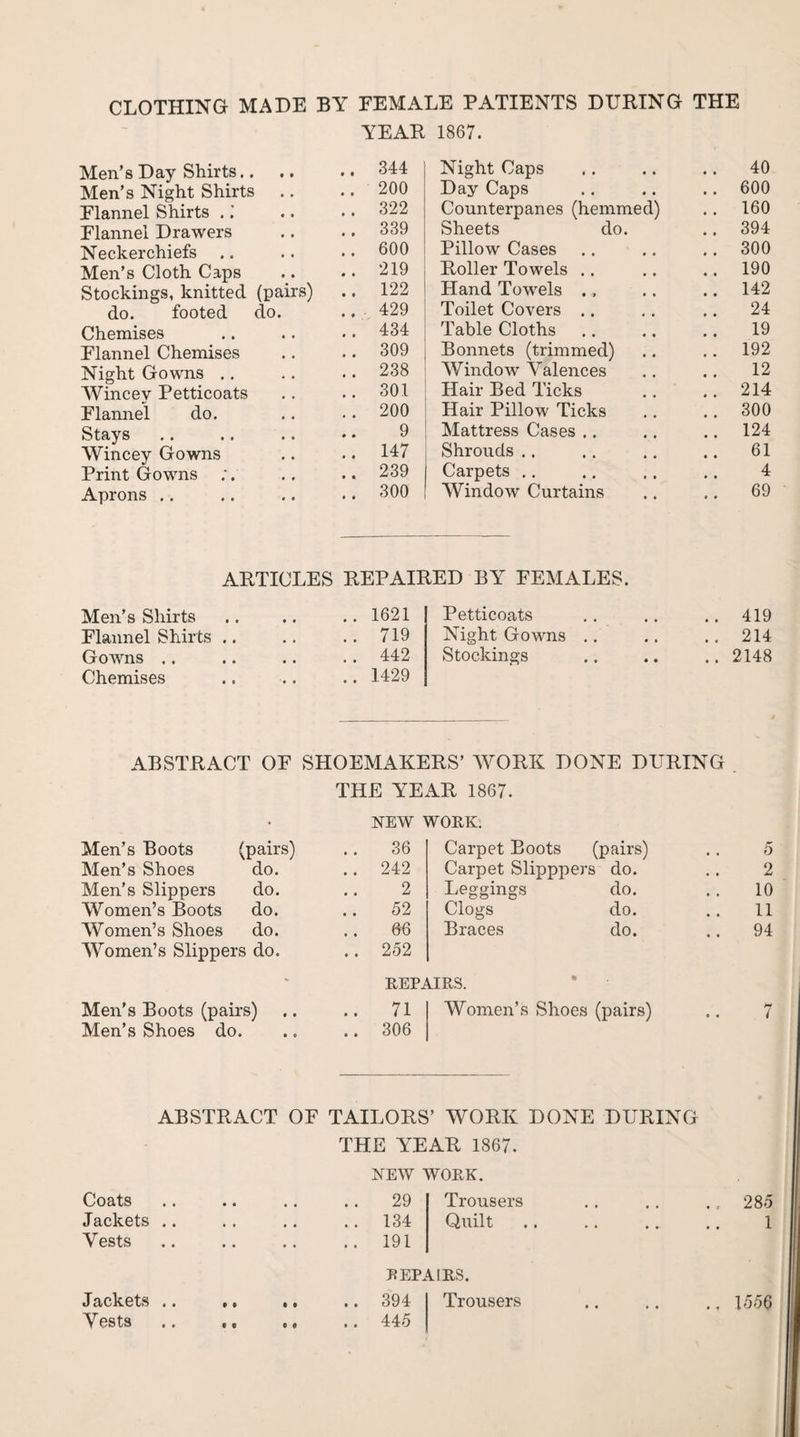 CLOTHING MADE BY FEMALE PATIENTS DURING THE YEAR 1867. Men’s Day Shirts.. .. .. 344 Men’s Night Shirts .. .. 200 Flannel Shirts .; .. • • 322 Flannel Drawers .. .. 339 Neckerchiefs .. .. .. 600 Men’s Cloth Caps .. .. 219 Stockings, knitted (pairs) .. 122 do. footed do. .. 429 Chemises .. .. .. 434 Flannel Chemises .. .. 309 Night Gowns .. .. .. 238 Wincey Petticoats .. .. 301 Flannel do. .. .. 200 Stays .. .. .. •• 9 Wincey Gowns .. .. 147 Print Gowns ;. .. .. 239 Aprons .. .. .. .. 300 Night Caps • • 40 Day Caps • • .. 600 Counterpanes (hemm ed) .. 160 Sheets do. .. 394 Pillow Cases .. 300 Roller Towels .. .. 190 Hand Towels ., .. 142 Toilet Covers .. 24 Table Cloths 19 Bonnets (trimmed) .. 192 Window Valences 12 Hair Bed Ticks .. 214 Hair Pillow Ticks .. 300 Mattress Cases .. .. 124 Shrouds .. 61 Carpets .. 4 Window Curtains 69 ARTICLES REPAIRED BY FEMALES. Men’s Shirts Flannel Shirts .. Gowns .. Chemises 1621 719 442 1429 Petticoats Night Gowns .. Stockings 419 214 ABSTRACT OF SHOEMAKERS’ WORK DONE DURING . THE YEAR 1867. NEW WORK. Men’s Boots (pairs) 36 Carpet Boots (pairs) 5 Men’s Shoes do. .. 242 Carpet Slippp ers do. 2 Men’s Slippers do. 2 Leggings do. 10 Women’s Boots do. 52 Clogs do. 11 Women’s Shoes do. 66 Braces do. 94 Women’s Slippers do. .. 252 - REPAIRS. • Men’s Boots (pairs) .. 71 Women’s Shoes (pairs) 7 Men’s Shoes do. .. 306 ABSTRACT OF TAILORS’ WORK DONE DURING THE YEAR 1867. NEW WORK. Coats • • , , 29 Trousers Jackets .. , , # , .. 134 Quilt Vests • • • • .. 191 REPAIRS. Jackets .. • • t t .. 394 Trousers Vests © © 0 « .. 445 285 1 1556