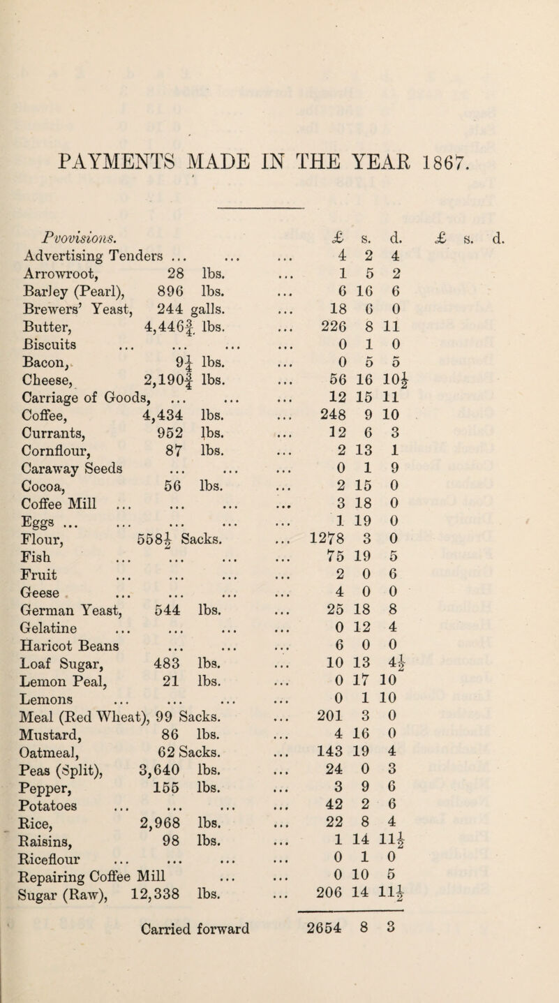 PAYMENTS MADE IN THE YEAK 1867. Pvovisions. £ s. d. Advertising Tenders ... • • * • • • 4 2 4 Arrowroot, 28 lbs. • t • 1 5 2 BarJey (Pearl), 896 lbs. * • « 6 16 6 Brewers’ Yeast, 244 c *alls. • « • 18 6 0 Butter, 4,446f lbs. • . • 226 8 11 Biscuits • * • • • • 0 1 0 Bacon,. 94 lbs. • • # 0 5 O Cheese, 2,190j lbs. • • • 56 16 104 Carriage of Goods, • • • • « • 12 15 11 Coffee, 4,434 lbs. • • » 248 9 10 Currants, 952 lbs. • • • 12 6 3 Cornflour, 87 lbs. • • • 2 13 1 Caraway Seeds • • • • • • • • • 0 1 9 Cocoa, 56 lbs. • • • 2 15 0 Coffee Mill • • • • • • 3 18 0 Eggs. it* • • • 1 19 0 Flour, 5584 Sacks. 1278 3 0 Fish • • • • • • 75 19 5 Fruit • • • • • • • • • 2 0 6 Geese • • • • • • 4 0 0 German Yeast, 544 lbs. 25 18 8 Gelatine • • • * • t 0 12 4 Haricot Beans • • • • • • • • • 6 0 0 Loaf Sugar, 483 lbs. • « • 10 13 ii Lemon Peal, 21 lbs. • • • 0 17 10 Lemons • • • • • » • • • 0 1 10 Meal (Bed Wheat), 99 Sacks. « « • 201 3 0 Mustard, 86 lbs. « • • 4 16 0 Oatmeal, 62 Sacks. « • • 143 19 4 Peas (Split), 3,640 lbs. # • • 24 0 3 Pepper, 155 lbs. • # • 3 9 6 Potatoes • • • • • • • 0 4 42 2 6 Bice, 2,968 lbs. • • • 22 8 4 Baisins, 98 lbs. • • 1 1 14 llj Biceflour • • • • • • • • • 0 1 0 Bepairing Coffee Mill • • • • • • 0 10 5 Sugar (Baw), 12,338 lbs. • • • 206 14 ii*