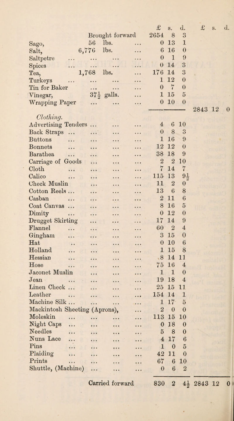 Brought forward 2654 8 3 Sago, 56 lbs. 0 13 1 Salt, 6,776 lbs. 6 16 0 Saltpetre 0 1 9 Spices 0 14 3 Tea, 1,768 lbs. 176 14 3 Turkeys 1 12 0 Tin for Baker 0 7 0 Vinegar, 37| galls. 1 15 5 Wrapping Paper 0 10 0 Clothing. Advertising Tenders ... 4 6 10 Back Straps ... 0 8 3 Buttons 1 16 9 Bonnets 12 12 0 Barathea 38 18 9 Carriage of Goods 2 2 10 Cloth 7 14 7 Calico 115 13 9- Check Muslin 11 2 o' Cotton Reels ... 13 6 8 Casban *.. 2 11 6 Coat Canvas ... 8 16 5 Dimity 0 12 0 Drugget Skirting 17 14 9 Flannel 60 2 4 Gingham 3 15 0 Hat 0 10 6 Holland 1 15 8 Hessian 8 14 11 Hose 75 16 4 Jaconet Muslin 1 1 0 Jean 19 18 4 Linen Check ... 25 15 11 Leather 154 14 1 Machine Silk ... 1 17 5 Mackintosh Sheeting (Aprons), 2 0 0 Moleskin 113 15 10 Night Caps 0 18 0 Needles 5 8 0 Nuns Lace 4 17 6 Pins 1 0 5 Plaiding 42 11 0 Prints 67 6 10 Shuttle, (Machine) ... 0 6 2 2843 12 0