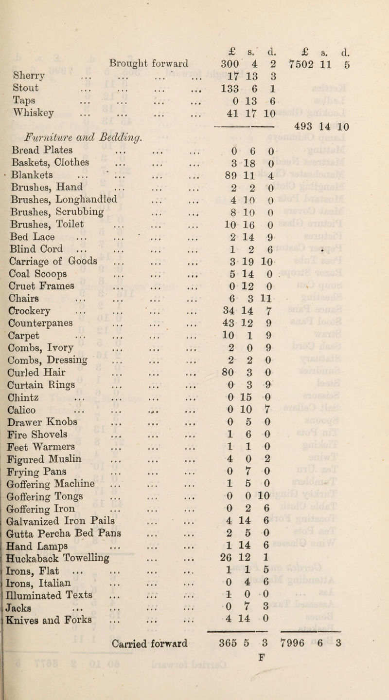 Brought forward 300 4 2 Sherry • • • « • « 17 13 3 Stout • • • • • • 133 6 1 Taps • • • » « * 0 13 6 Whiskey • • • • ♦ « 41 17 10 Furniture and Bedding. Bread Plates • • • • • • 0 6 0 Baskets, Clothes • * * • • • 3 18 0 • Blankets ... ;.. • • • t < i 89 11 4 Brushes, Hand • * • • • • 2 2 0 Brushes, Longhand led • • • • « • 4 10 0 Brushes, Scrubbing • • * • • * 8 10 0 Brushes, Toilet • « • • • • 10 16 0 Bed Lace « • * * • « 2 14 9 Blind Cord • « • • « « 1 2 6 Carriage of Goods • * • • • • 3 19 10 Coal Scoops • • • « * • 5 14 0 Cruet Frames • • * • • • 0 12 0 Chairs • • • • * • 6 3 11 Crockery • • • # • * 34 14 7 Counterpanes ♦ • • « • • 43 12 9 Carpet • • • • • • 10 1 9 Combs, Ivory • • • * • • 2 0 9 Combs, Dressing • • • * • $ 2 2 0 Curled Hair • • • • « • 80 3 0 Curtain Rings • • • • • • 0 3 9 Chintz • « • • • • 0 15 0 Calico • • 0 10 7 Drawer Knobs • • • • » * 0 5 0 Fire Shovels • • • • • 9 1 6 0 Feet Warmers • • • • t • 1 1 0 Figured Muslin • • • • • • 4 0 2 Frying Pans • • • • • • 0 7 0 Goffering Machine • r • • • • 1 5 0 Goffering Tongs • • • • • • 0 0 10 Goffering Iron ... 0 2 6 Galvanized Iron Pails • • • • t • 4 14 6 Gutta Percha Bed Pans « t • • • • 2 5 0 Hand Lamps • t • » M 1 14 6 Huckaback Towelling • • • ♦ • • 26 12 1 > Irons, Flat • • • • • • 1 1 5 > Irons, Italian • • • • « • 0 4 6 'Illuminated Texts • • • • • • 1 0 0 . J acks • « • • • • 0 7 3 ] Knives and Forks 9 0 0 4 0 0 4 14 0 7502 11 5 493 14 10 F