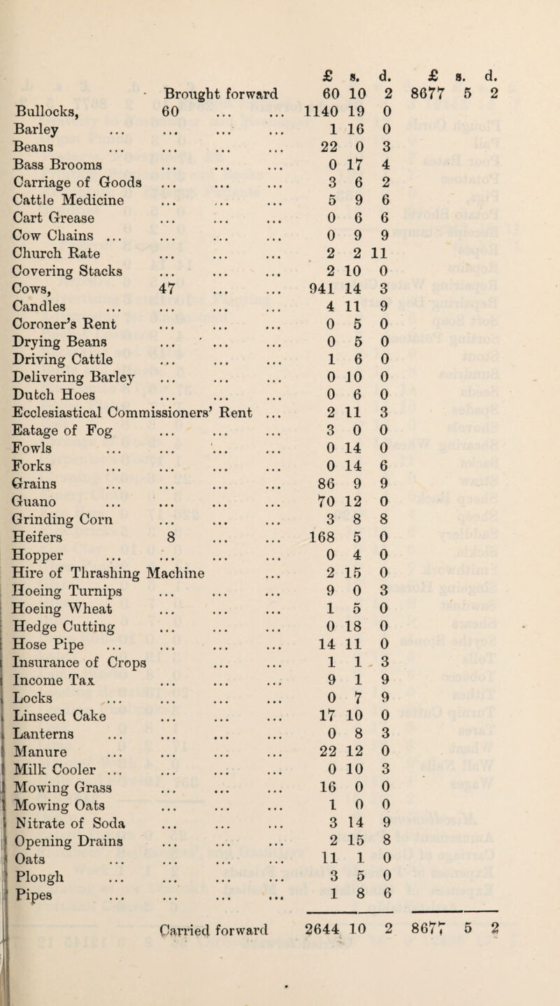 • Brought forward 60 10 2 Bullocks, 60 • • • 1140 19 0 Barley 1 16 0 Beans • * • 22 0 3 Bass Brooms • » • 0 17 4 Carriage of Goods • • • 3 6 2 Cattle Medicine • • • 5 9 6 Cart Grease • « • 0 6 6 Cow Chains ... • • • 0 9 9 Church Rate • • • 2 2 11 Covering Stacks • * « 2 10 0 Cows, 47 • • • 941 14 3 Candles • • • 4 11 9 Coroner’s Rent • • i 0 5 0 Drying Beans ... ‘ ... a a • 0 5 0 Driving Cattle a • • 1 6 0 Delivering Barley a a a 0 10 0 Dutch Hoes a • a 0 6 0 Ecclesiastical Commissioners’ Rent * a a 2 11 3 Eatage of Fog ... a a a 3 0 0 Fowls a a a 0 14 0 Forks a a a 0 14 6 Grains a a a 86 9 9 Guano ... ... a a a 70 12 0 Grinding Corn a a a 3 8 8 Heifers 8 a a a 168 5 0 Hopper a a a 0 4 0 Hire of Thrashing Machine a a a 2 15 0 Hoeing Turnips a a a 9 0 3 Hoeing Wheat a a a 1 *-> o 0 Hedge Cutting a a a 0 18 0 Hose Pipe a a a 14 11 0 Insurance of Crops a a a 1 1 , 3 Income Tax. a a a 9 1 9 Locks a a a 0 7 9 Linseed Cake a a a 17 10 0 Lanterns a a a 0 8 3 Manure a a a 22 12 0 Milk Cooler ... a a a 0 10 3 Mowing Grass a a a 16 0 0 Mowing Oats a a a 1 0 0 Nitrate of Soda a a a 3 14 9 Opening Drains a a a 2 15 8 Oats a a a 11 1 0 Plough a a a 3 5 0 Pipes • • * 1 8 6 8677 5 2