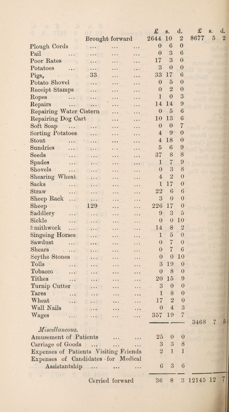 Brought forward 2644 .10 2 Plough Cords 0 6 0 Pail 0 3 6 Poor Rates 17 3 0 Potatoes 3 0 0 Pigs, 33 33 17 6 Potato Shovel 0 5 0 Receipt Stamps 0 2 0 Ropes 1 0 3 Repairs 14 14 9 Repairing Water Cistern 0 5 6 Repairing Dog Cart 10 13 6 Soft Soap 0 0 7 Sorting Potatoes 4 9 0 Stout ... • ... 4 18 0 Sundries 5 6 9 Seeds 37 8 8 Spades 1 7 9 Shovels 0 3 8 Shearing Wheat 4 2 0 Sacks 1 17 0 Straw 22 6 6 Sheep Rack ... 3 0 0 Sheep 129 226 17 0 Saddlery 9 3 5 Sickle 0 0 10 S mithwork 14 8 2 Singeing Horses ... 1 5 0 Sawdust 0 7 0 Shears ... 0 7 6 Scythe Stones 0 0 10 Tolls . 3 19 0 Tobacco 0 8 0 Tithes 20 15 9 Turnip Cutter • 3 0 0 Tares ... ... 1 8 0 Wheat 17 2 0 Wall Nails . 0 4 3 Wages 357 19 7 Miscellaneous. Amusement of Patients 25 0 0 Carriage of Goods 3 3 8 Expenses of Patients Visiting Friends 2 1 1 Expenses of Candidates - for Medical Assistantship 6 3 6 8677 5 2 3468 7 5