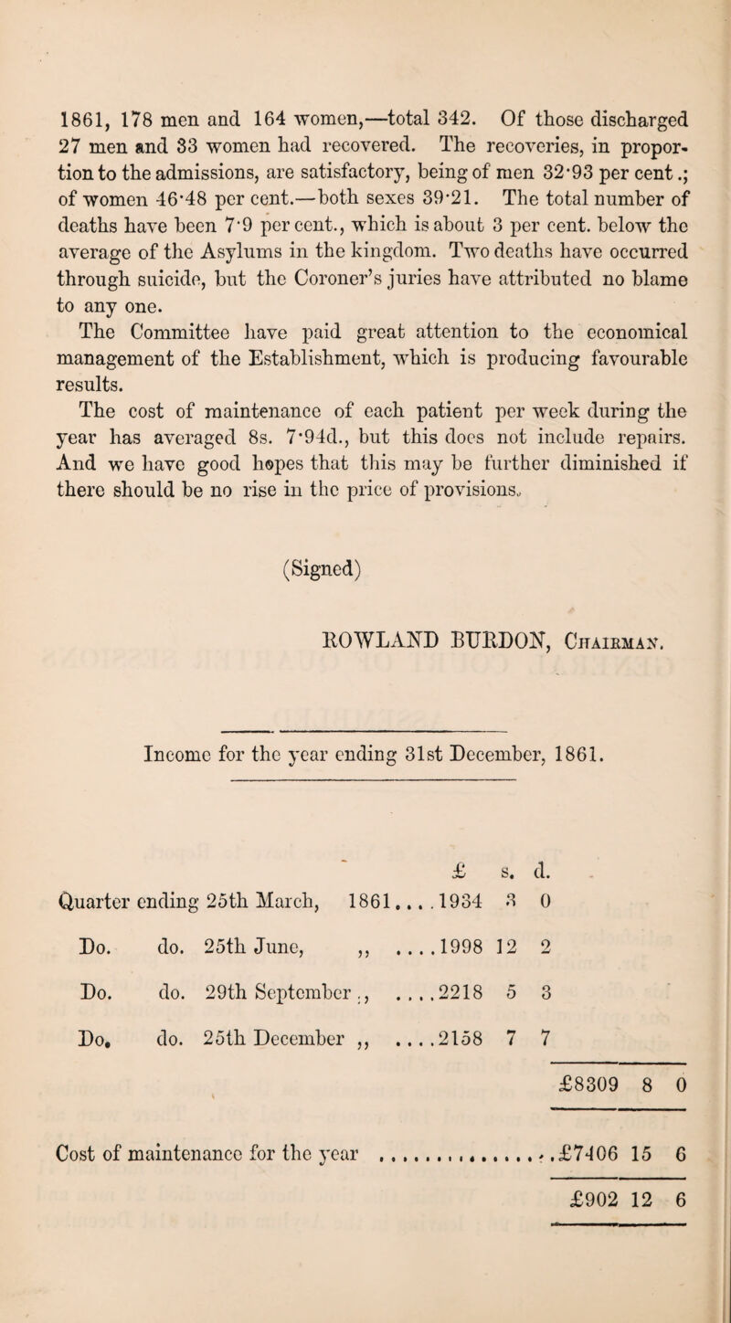 1861, 178 men and 164 women,—total 342. Of those discharged 27 men and 83 women had recovered. The recoveries, in propor¬ tion to the admissions, are satisfactory, being of men 32*93 per cent.; of women 46*48 per cent.—both sexes 39*21. The total number of deaths have been 7‘9 percent., which is about 3 per cent, below the average of the Asylums in the kingdom. Two deaths have occurred through suicide, but the Coroner’s juries have attributed no blame to any one. The Committee have paid great attention to the economical management of the Establishment, which is producing favourable results. The cost of maintenance of each patient per week during the year has averaged 8s. 7*94d., but this does not include repairs. And we have good hopes that this may be further diminished if there should he no rise in the price of provisions., (Signed) ROWLAND BUEDON, Citaikman. Income for the year ending 31st December, 1861. £ s. d. Quarter ending 25th March, 1861... .1934 3 0 Do. do. 25th June, ,, .1998 12 2 Do. do. 29th September ., ... .2218 5 3 Do. do. 25th December ,, .2158 7 7 £8309 8 0 £7406 15 6 Cost of maintenance for the year