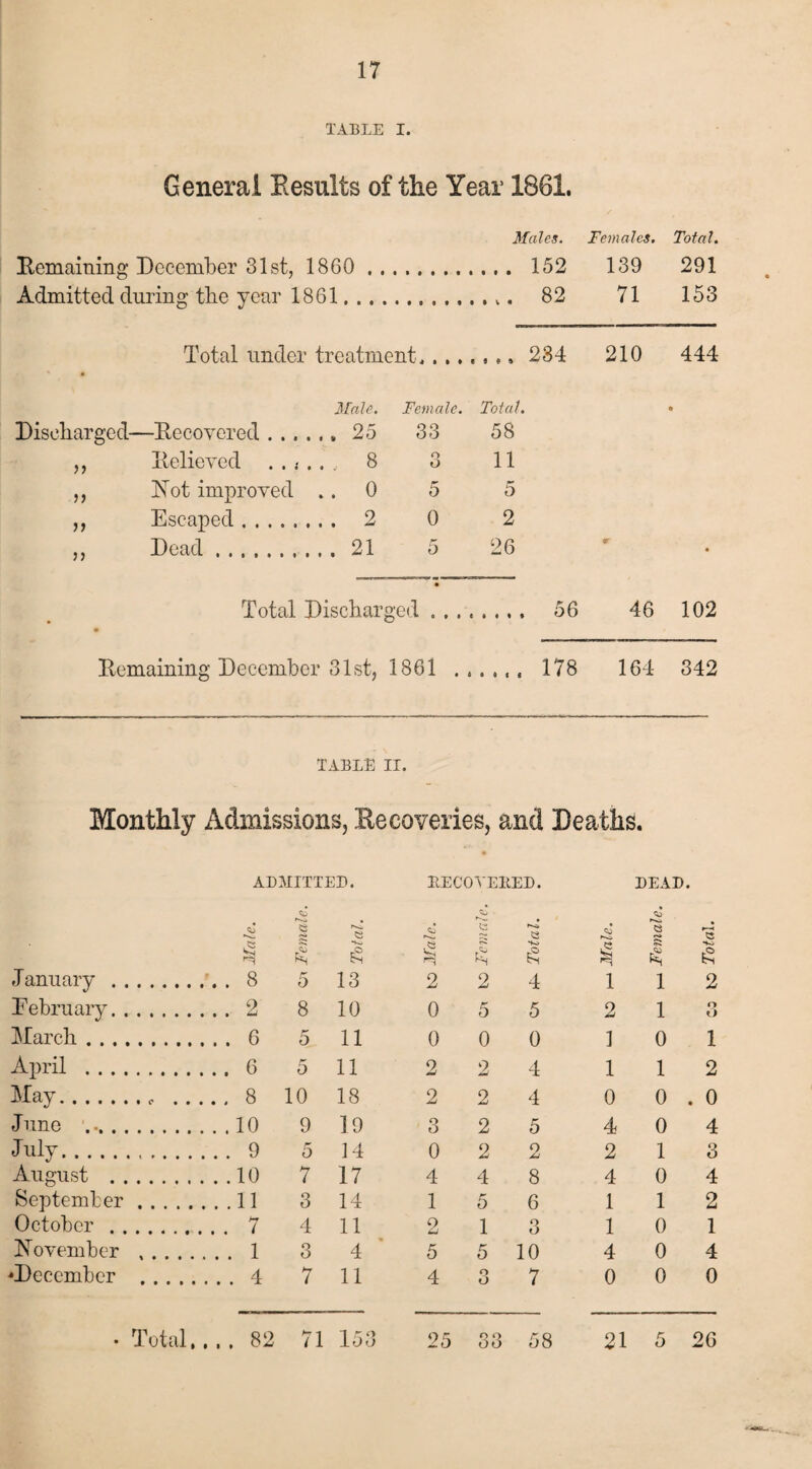 TABLE I. General Results of the Year 1861. Males. Females, Total. Remaining December 31st, 1860 . . 152 139 291 Admitted during the year 1861. . 82 71 153 Total under treatment . . ...... 284 210 444 Male. Female. Total. Discharged—Recovered . . . ...25 33 58 ,, Relieved 8 O O 11 „ Rot improved .. o 5 5 „ Escaped..... . . . 2 0 2 ,, Dead. . . . 21 5 26 Total Discharged. 56 46 102 Remaining December 31 st, 1861 . 178 164 342 TABLE II. Monthly Admissions, Recoveries, and Deaths. ADMITTED. g 1 Q 6 January .. . . 8 5 13 February.. .... 2 8 10 March. .... 6 5 11 April . ,6 5 11 ^fay., .. 10 18 June ... 9 19 July. . . . . 9 5 14 August . . . . .10 7 17 September .... ... .11 3 14 October. ..... 7 4 11 November .... .. . . 1 3 4 ♦December .... .... 4: 7 11 DECO VEILED. DEAD. Co r-*-~ Q co CO <3 r—< I £ to £ 3 1 HO 2 2 4 1 1 2 0 5 5 2 1 o O 0 0 0 1 0 1 2 2 4 1 1 2 2 2 4 0 0 . 0 3 2 5 4 0 4 0 2 2 2 1 3 4 4 8 4 0 4 1 5 6 1 1 2 2 1 3 1 0 1 5 5 10 4 0 4 4 O O 7 0 0 0 82 71 153 25 33 58 21 5 26 • Total, . . .
