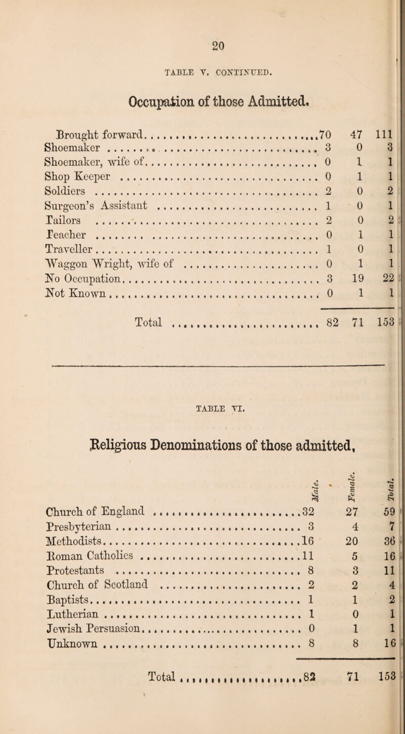 TABLE V. CONTINUED. Occupation of those Admitted* Brought forward. .70 Shoemaker..... 3 Shoemaker, wife of. 0 Shop Keeper . 0 Soldiers . 2 Surgeon’s Assistant . 1 Tailors . 2 Teacher . 0 Traveller. 1 Wag gon Wright, wife of . 0 No Occupation. . .. 3 Not Known .. 0 47 111 0 3 1 1 1 1 0 2 0 1 0 2 1 1 0 1 1 1 19 22 1 1 Total 82 71 153 TABLE VI. Religious Denominations of those admitted, Church of England ....... • • $ g £ 27 e 59 Presbyterian .. 4 7 Methodists. 20 36 Itoman Catholics ......... 5 16 Protestants . 3 11 Church of Scotland . 2 4 Baptists. 1 2 Lutherian .. 0 1 Jewish Persuasion. . 0 1 1 Unknown ... .. 8 8 16 Total ,,, 1 (I M It M t II (I M 71 153
