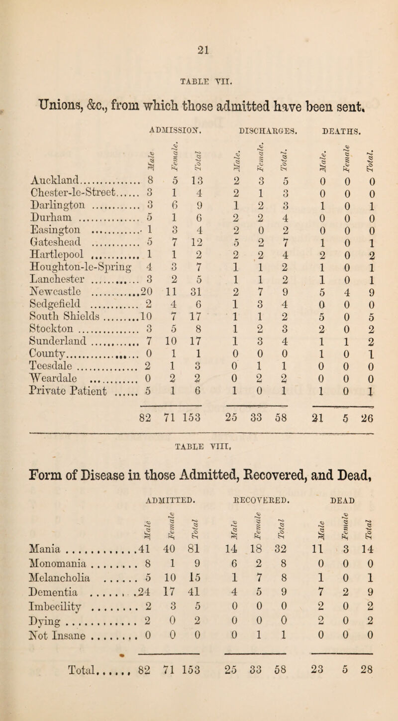 21 TABLE Til. Unions, &c,, from which those admitted have been sent. ADMISSION. DISC II AUGES. DEATHS. $ g • CJ • »**^> • <3 $ £ a «< £ n K| g Auckland. . 8 5 13 2 o o 5 0 0 0 Chester-lc-Street._ 1 4 2 1 3 0 0 0 Darlington . o 6 9 1 2 3 1 0 1 Durham . . 5 1 6 2 2 4 0 0 0 Easington . 1 3 4 2 0 2 0 0 0 Gateshead . . 5 7 12 5 2 7 1 0 1 Hartlepool . . 1 1 2 2 2 4 2 0 2 Houghton-le-Spring 4 3 7 1 1 2 1 0 1 Lanchester . . 3 2 5 1 1 2 1 0 1 Newcastle . .20 11 31 2 7 9 5 4 9 SedgefLeld . . 2 4 6 1 3 4 0 0 0 South Shields. .10 7 17 1 1 2 5 0 5 Stockton . . 3 5 8 1 2 3 2 0 2 Sunderland . . 7 10 17 1 3 4 1 1 2 County.. . o 1 1 0 0 0 1 0 1 Teesdale . 2 1 3 0 1 1 0 0 0 Weardale . 0 2 2 0 2 2 0 0 0 Private Patient . 5 1 6 1 0 1 1 0 1 82 71 153 25 33 58 21 5 26 TABLE YIII, Form of Disease in those Admitted, Eecovered, and Dead, ADMITTED. KECOVEEED. DEAD 53 53 <*> v3 53 nO $ £ n <>. £ £ £ £ Mania. .41 40 81 14 18 32 11 3 14 Monomania . . . . 8 1 9 6 2 8 0 0 0 Melancholia . 5 10 15 1 7 8 1 0 1 Dementia . . . 17 41 4 5 9 7 2 9 Imbecility . .. .2 3 5 0 0 0 2 0 2 Pying. . 2 0 2 0 0 0 2 0 2 Not Insane ... .0 0 0 0 1 1 0 0 0 • •» • •
