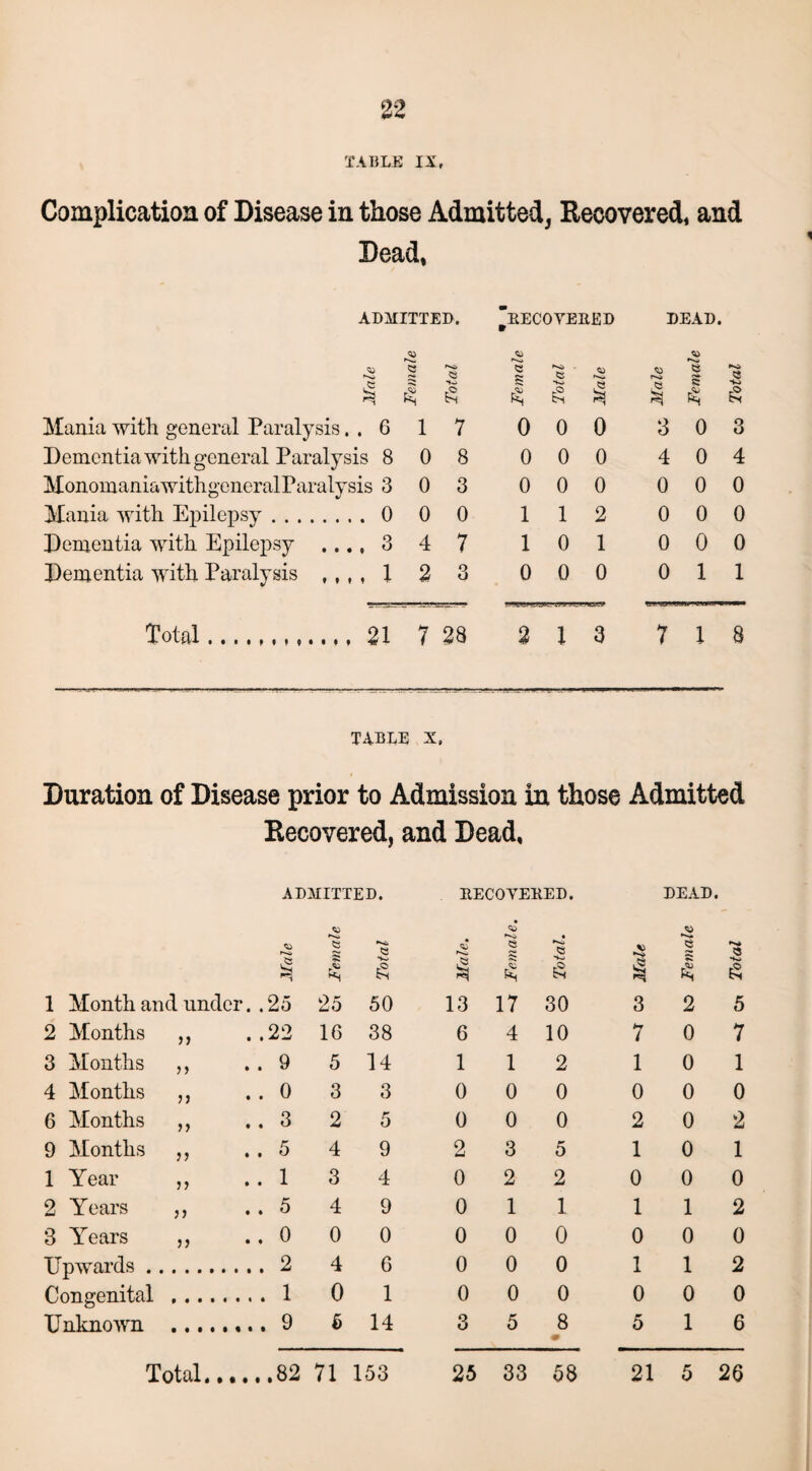 TABLE IX, Complication of Disease in those Admitted, Recovered, and Dead, ADMITTED. EECOYEEED DEAD. Hama with general Paralysis. . 6 Dementia with general Paralysis 8 Honomania with general Paralysis 3 Hania with Epilepsy. 0 Dementia with Epilepsy ..., 3 Dementia with Paralysis , , , , 1 42 e -»» £ 1 0 0 0 4 2 7 8 3 0 7 o o c 'g *5 *k> ^ 0 0 0 0 0 0 0 0 0 1 1 2 1 0 1 0 0 0 5 *3 a $ Q £ 3 0 3 4 0 4 0 0 0 0 0 0 0 0 0 0 1 1 Total. 21 7 28 2 1 3 7 1 8 TABLE X, Duration of Disease prior to Admission in those Admitted Recovered, and Dead, ADMITTED. EECOYEEED. DEAD. ►52 Male *5 _.s ►s Total Male. 3 £ Total. Male § $ Total 1 Month and under. . 25 25 50 13 17 30 3 2 5 2 Months . .22 16 38 6 4 10 7 0 7 3 Months .. 9 5 14 1 1 2 1 0 1 4 Months 5) .. o 3 3 0 0 0 0 0 0 6 Months }) .. 3 2 5 0 0 0 2 0 2 9 Months }J .. 5 4 9 2 3 5 1 0 1 1 Year >> .. 1 3 4 0 2 2 0 0 0 2 Years >> .. 5 4 9 0 1 1 1 1 2 3 Years )) .. o 0 0 0 0 0 0 0 0 Upwards .. . . .. 2 4 6 0 0 0 1 1 2 Congenital . . . . 1 0 1 0 0 0 0 0 0 Unknown .... 9 5 14 3 5 8 m 5 1 6