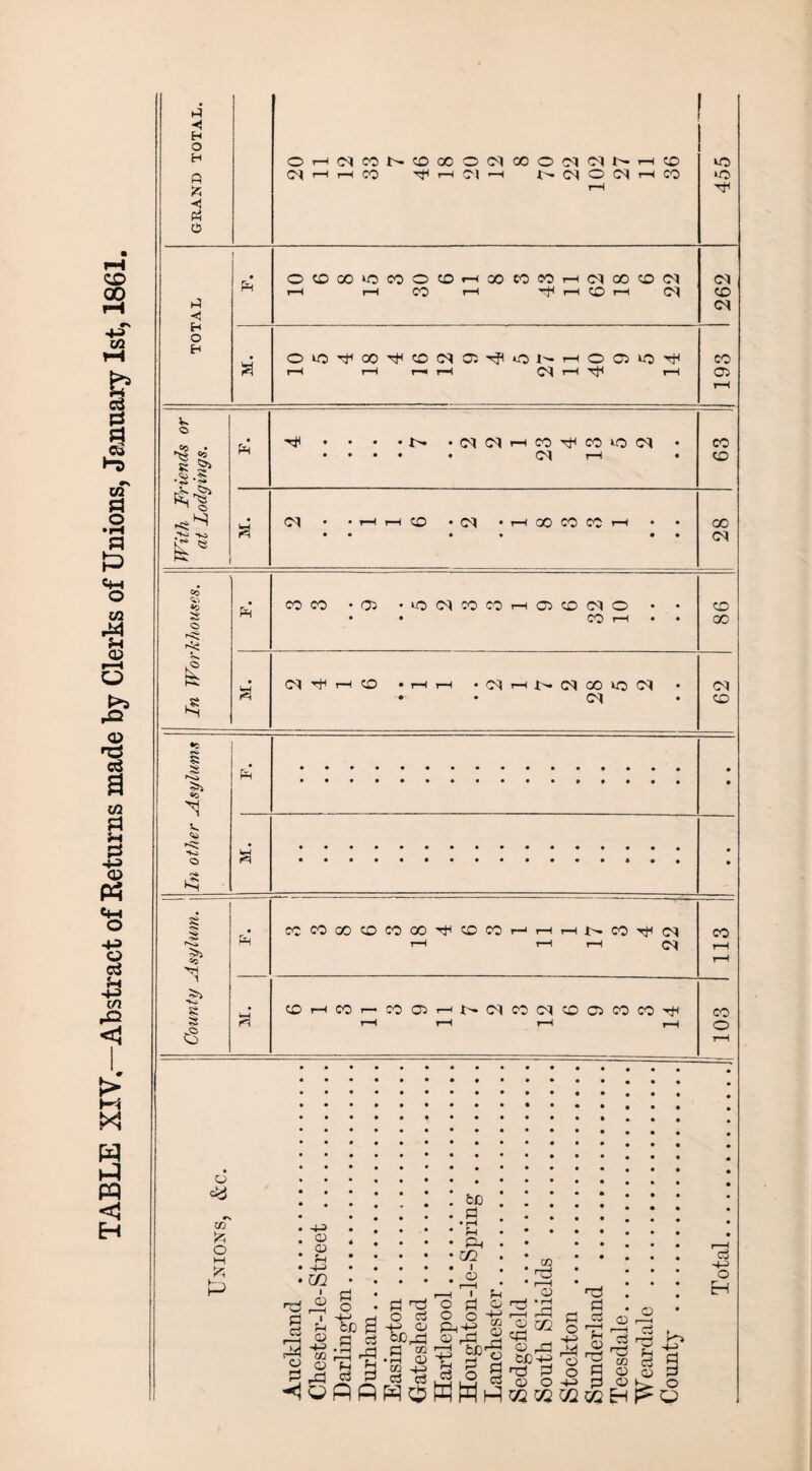 TABLE XIV—Abstract of Returns made by Clerks of Unions, January 1st, 1861. h? ■< « < < % © « 2» <v> -S. rV toi <5 £ 00 1-1 s 3 CO T—< 00 $>> ®0 ►<: no O c*i 1*** n 5*> ®0 8 3 <3 cocooococogotJhcoco h N CO ^ (M t—i CM CO CO CO CO 03 i'-<MC0<MC0O3C0C0'rt< CO o Q cy Xfl fc o H fc p Co -H-^> o H