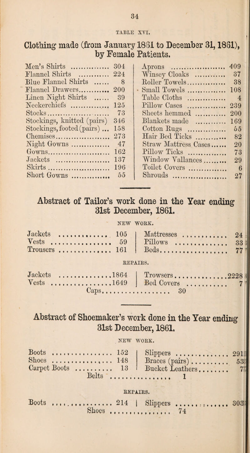34 TABLE XYI. Clothing made (from January 1831 to December 81,1861), by Female Patients. Men’s Shirts . 304 Flannel Shirts . 224 Blue Flannel Shirts . 8 Flannel Drawers. 200 Linen Night Shirts . 39 Neckerchiefs . 125 Stocks. 73 Stockings, knitted (pairs) 346 Stockings, footed (pairs) ... 158 Chemises.... 273 Night Gowns . 47 Gowns. 162 Jackets . 137 Skirts. 196 Short Gowns . 55 Aprons . 409 Winsey Cloaks . 37 Boiler Towels. 38 • Small Towels . 108 Table Cloths . 4 Pillow Cases . 239 Sheets hemmed . 200 Blankets made . 169 Cotton Bugs . 55 Hair Bed Ticks . 82 Straw Mattress Cases. 20 Pillow Ticks . 73 Window Yallances. 29 Toilet Covers . 6 Shrouds . 27 1 Abstract of Tailor’s work done in the Year ending 81st December, 1861. NEW WOEK. Jackets ... Mattresses . .. Vests . . 59 Pillows . . g.S 5 Trousers. . 161 Beds. . 77' EEPAIES. Jackets . .1864 Trowsers.. Vests .«,. .1649 Bed Covers . Caps. 30 Abstract of Shoemaker’s work done in the Year ending 81st December, 1861, NEW WOEK. Boots .. Slippers . Shoes .. Braces (pairs). Carpet Boots . . 13 Bucket Leathers.... _ 7r Belts ..... l EEPAIES. 214 l Slippers Boots Shoes 74 303