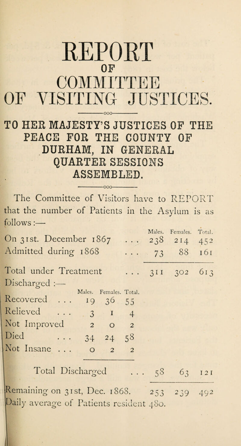 REPORT OF -000- TO HER MAJESTY’S JUSTICES OF THE PEACE FOR THE COUNTY OF DURHAM, IN GENERAL QUARTER SESSIONS ASSEMBLED. -ooo- The Committee of Visitors have to REPORT that the number of Patients in the Asylum is as follows:—• Males. Females. Total. On 31st. December 1867 • • • 238 2 14 452 Admitted during- 1868 • • • 73 88 161 Total under Treatment • • • 3” 3°2 613 Discharged :— Males. Females. Total. Recovered ... 19 36 55 Relieved ... 3 1 4 Not Improved 2 0 2 Died ... 34 24 58 Not Insane ... 0 2 2 Total Discharged 0 « • • 58 63 12 1 Remaining on 31st, Dec. 1868. 253 239 492 Daily average of Patients resident 480. l