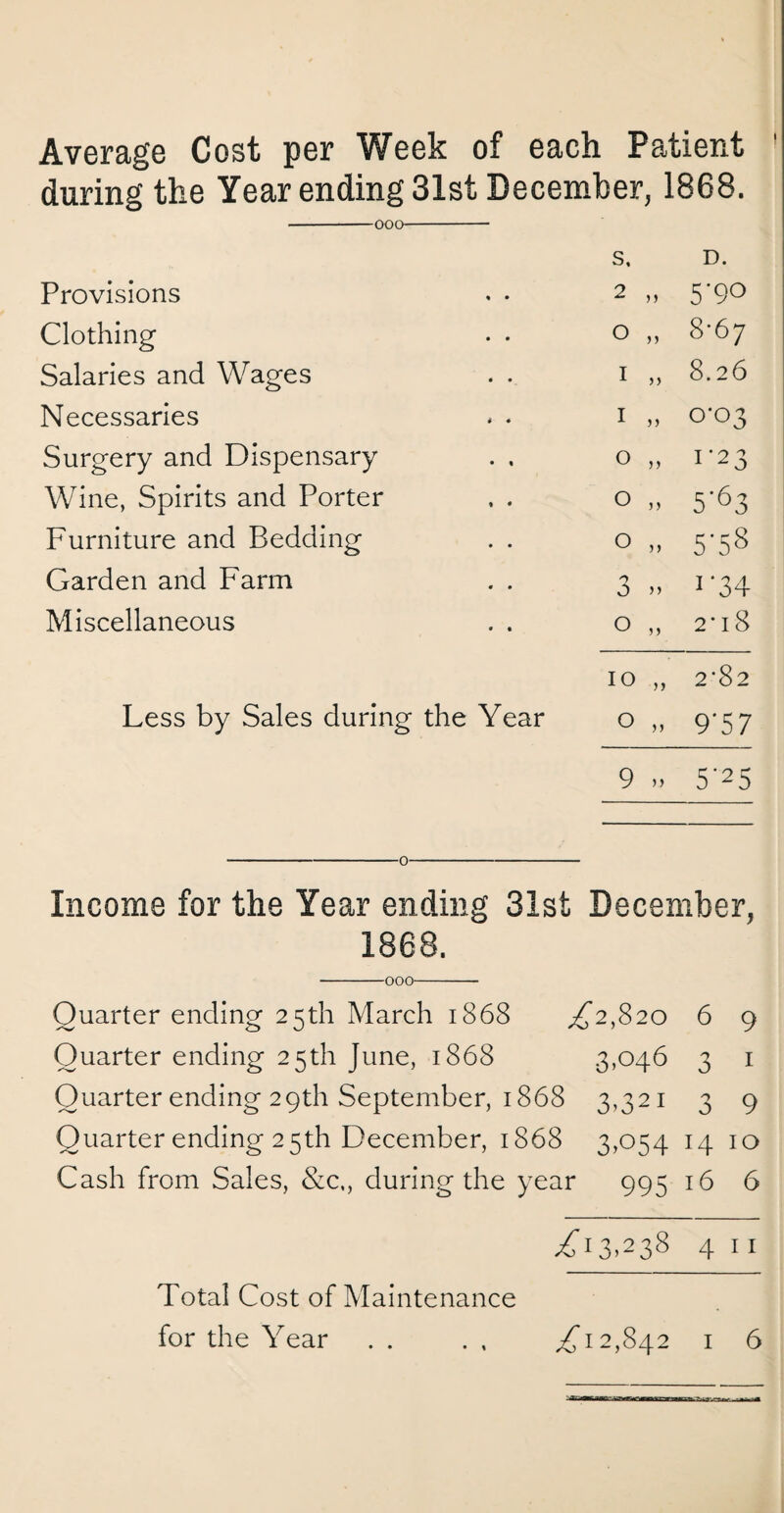 Average Cost per Week of each Patient during the Year ending 31st December, 1868. •-ooo- s. D. Provisions • • 2 „ 5*9° Clothing • • O „ 8*67 Salaries and Wages • • I ,, 8.26 Necessaries t • I „ 0-03 Surgery and Dispensary • • O „ 1-23 Wine, Spirits and Porter • • O „ 5'63 Furniture and Bedding • • O „ 5-58 Garden and Farm • 0 3 >> 1 '34 Miscellaneous • • 0 „ 2‘l8 10 „ 2'8 2 Less by Sales during the Year 0 „ 9*57 9 „ 5'25 -0- Income for the Year ending 31st December, 1868. -ooo-- Quarter ending 25th March 1868 ^2,820 6 9 Quarter ending 25th June, 1868 3,046 3 1 Quarter ending 29th September, 1868 3,321 3 9 Quarter ending 25th December, 1868 3,054 14 10 Cash from Sales, &c., during the year 995 16 6 .£13,238 411 Total Cost of Maintenance for the Year • % ,£12,842 1 6