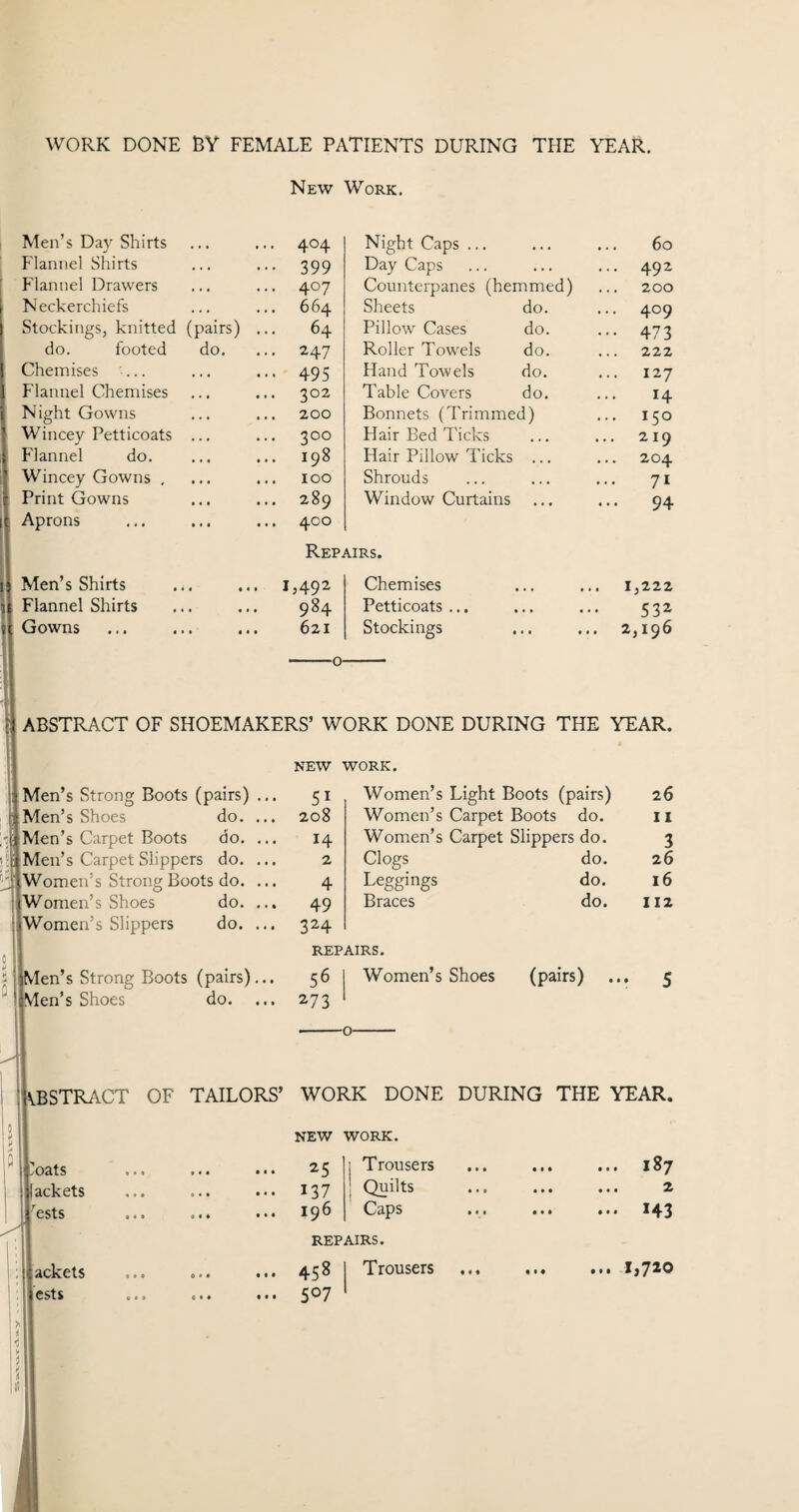 WORK DONE BY FEMALE PATIENTS DURING THE YEAR. New Work. Men’s Day Shirts . * • ... 404 Night Caps ... ... 60 Flannel Shirts . . . 399 Day Caps ... 492 Flannel Drawers • • • ... 407 Counterpanes (hemmed) 200 Neckerchiefs . . • ... 664 Sheets do. ... 409 Stockings, knitted (pairs) 64 Pillow Cases do. ... 473 do. footed do. ... 247 Roller Towels do. 222 Chemises ... ... 495 Hand Towels do. ... 127 Flannel Chemises ... 302 Table Covers do. 14 Night Gowns ... 200 Bonnets (Trimmed) ... 150 Wincey Petticoats ... 300 Hair Bed Ticks 219 Flannel do. ... 198 Hair Pillow Ticks ... 204 Wincey Gowns , ... 100 Shrouds 71 Print Gowns ... 289 Window Curtains ... 94 Aprons ... 400 Repairs. Men’s Shirts • • . 1,492 Chemises 1,222 Flannel Shirts • « < 984 Petticoats ... 53* Gowns • < . 621 Stockings . 2,196 o- ABSTRACT OF SHOEMAKERS’ WORK DONE DURING THE YEAR. NEW WORK. Men’s Strong Boots (pairs) ... 51 Women’s Light Boots (p airs) 26 Men’s Shoes do. ... 208 Women’s Carpet Boots do. 11 Men’s Carpet Boots do. ... 14 Women’s Carpet Slippers do. 3 Men’s Carpet Slippers do. ... 2 Clogs do. 26 (Women’s Strong Boots do. ... 4 Leggings do. 16 [Women’s Shoes do. ... 49 Braces do. 112 (Women’s Slippers do. ... 324 REPAIRS. jMen’s Strong Boots (pairs)... 56 Women’s Shoes (pairs) • 5 iMen’s Shoes do. 273 ABSTRACT OF TAILORS’ WORK DONE DURING THE YEAR. NEW WORK. Boats • • • • 25 1 Trousers • • • 187 Jlackets • • • • 137 | Quilts • • • 2 i 1 csts 0 * • • • ♦ • • • I96 Caps • # • • • • • • • *43 REPAIRS. HClvCtS a » a 0 » • • « • 458 Trousers . • • • 1,720