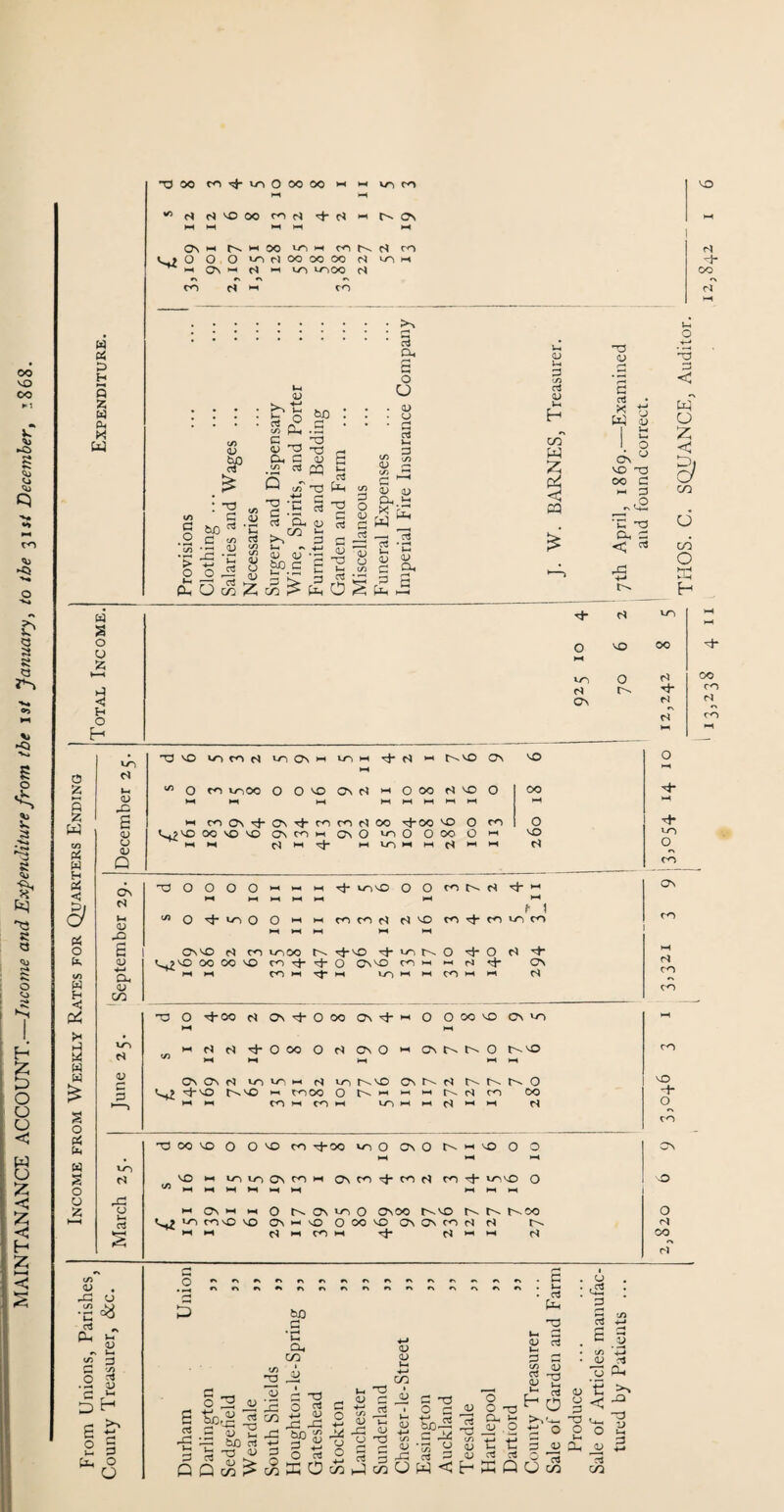 MAINTANANCE ACCOUNT.—Income and Expenditure from tbe ist January, to the 31 st December, '868. w CJ »—« Q 55 W Pi 55 5 2 CO G w H (A < 6 A o f*. 10 w H <! Pi H H W w w £ S o p$ &L w S o o 55 NO N u, 0 -G s 3 o <u Q On M M (U X5 a 3 4-t a, 3 05 UN fi V c 0 UN o rt 2 3 . M u •£«* _ P-, h T3 00 M cj- UN o 00 00 >1 1-1 vo (3 Hi Hi *° N N NO OO ro rt + fl h M> HH N* M C?N « N h 00 un m cn t-v N co O O O to rl OO 00 OO M coil ^ i-< On m ct >h io UNOO ct cn o «N o cn c* « co V0 c* -J- 00 N d O-i r~* G U </> <u <D ^ tJ o Pi c Gi G aS bo g g V .</} £Q i_ Q uT ~ : a g bO .2 s •£ '2 o Z O cg *3 c rt a. 05 3 3 b£) C CG f£ as Ph G aS G <v a Hi aS o a> o ^ s <D r-* G 1-1 3 3 5 § W * ^ —H 13 H § ’§ <S1 c ^ §£►§ u. <L> Hi H 05 W z p4 <3 CQ O 3 G rt • X 3 W 3 I - I o ck u NO no OO C lu 3 ’C 3 Cl, G < & JG +j tv o +-* '3 W o Z & 05 U 05 o HH MH H w S 0 0 0 NO co O H N <3 Ii O H On 00 r* N r> 00 CO N CO •3 NO cr> CO c* cn On )-< cn M nJ* rl Hi t^-NO On NO 0 •—I —* u> 0 ro co 00 0 0 NO On N 0 OO NO O OO -4- ►h M Hi 1—i HI IH hH HH ro On On tJ- cn cn c^ OO nj-00 NO O cn O «^NO OO VO CO On cn On 0 cn 0 O OO O Hi ^ M M M Hi cn M Hi c* Hi HH ci O cn O P OOO >-• H-* M uonO O O cn r-s ri T r m On « HH ►H t-H U> 0 N)- NO O O HH H-4 cn cn NO 3 4 cn cn cn cn >—< HI (—< Hi OnnO c) m cnoo vO cn 0 0 r) nh M <^£NO OO OO VO CO 0 On no cn Hi Hi N ni- ON h-4 i-* cn ►H cn ►H H» cn H-i Hi C* r^? cn 3 0 Nj- OO On ^ 0 OO On <4- m 0 0 OO NO On no Hi >-i Hi </) Hi c* C^ O 00 0 Ci On O m On tr^ O tv. NO cn H-i Hi Hi Hi Hi On On c^ cn cn Hi N cn t'-.NO On cJ t^. tv- O v3. vo r^NO Hi cnoo 0 fs H H Hi N ro DO IH Hi cn Hi cn Hi cn hi Hi N Hi Hi N O cn T3 00 NO O 0 NO cn 4 8 no O On O Hi VO 0 0 ON Hi Hi Hi CO NO Hi cn cn ON cn Hi On 3 4 3 N cn r}- u-nnO O NO >H Hi Hi Hi Hi Hi Hi Hi Hi Hi On Hi Hi O On cn O On 00 t^-NO tv» DO O cn r<5 nO NO Ov Hi NO 0 DO VO OV ON cn r) N r-- ►H Hi cJ Hi cn Hi i- N Hi Hi N OO c) G n rN r\ CN CN r\ fN in r\ »N CN Ci ^ . G « . O • H CN r» »N •N CN r* CN CN CN CS c> CN CN CN CN • l—1 • aS : n2 ♦ 5 60 PM G ri Ji G r—i Ci CL, <u -3 Ih G <U as a fi G H* -i cn <u 3 G . a; ti CO ^3 i JJ 4-» cn ff QJ 03 *-ri d) H 1j Ph G as rG G Q G ^ <D o 2 <t> is -0 3 3 G3 bX5 3 O 3 rt 3 JG 3 JG o 3 aS 'G <D G ^ O C Q^cElOmJcflOWCGKQ <u O O G Hi H 1 O <u 0 G 1i Cu Hi >N r t , G G (U , O 4-» O O cn (U ti E G Ji li1 P-, <L> CS aS O 13 U 05 t: ^ < * o d aS